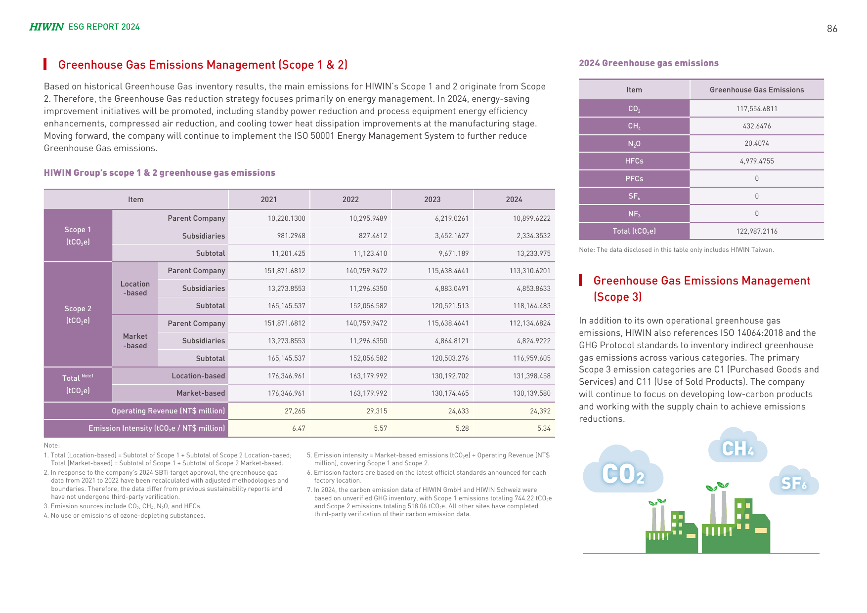 Emissions data extracted from page 87
