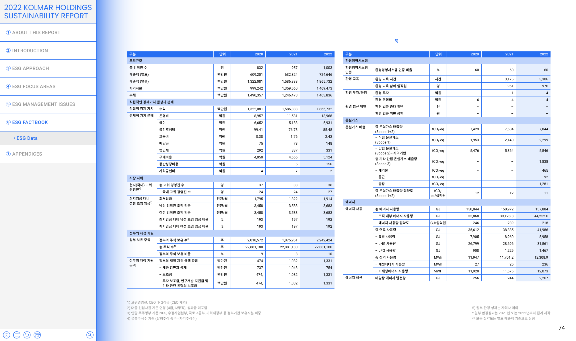 Emissions data extracted from page 74