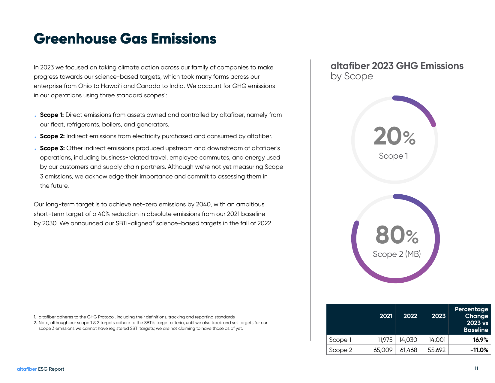 Emissions data extracted from page 11