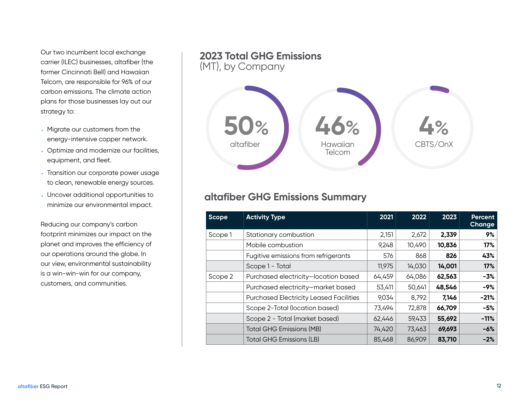 Emissions data extracted from page 12