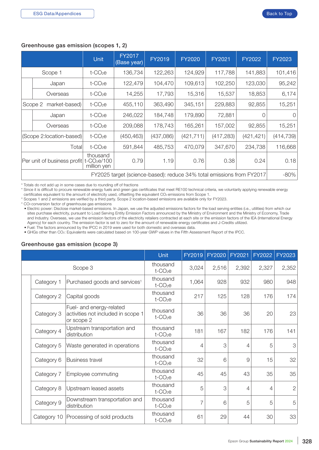 Emissions data extracted from page 329