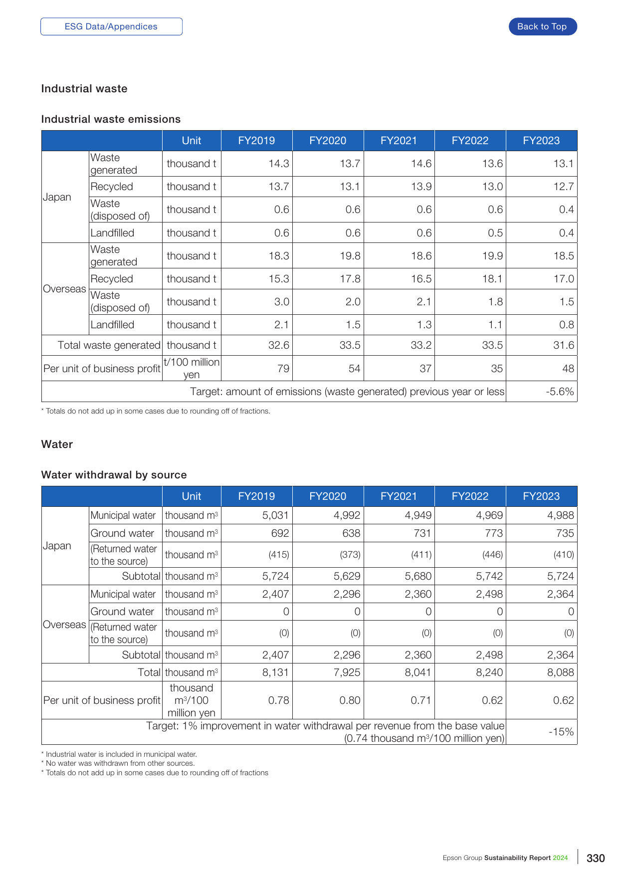 Emissions data extracted from page 331