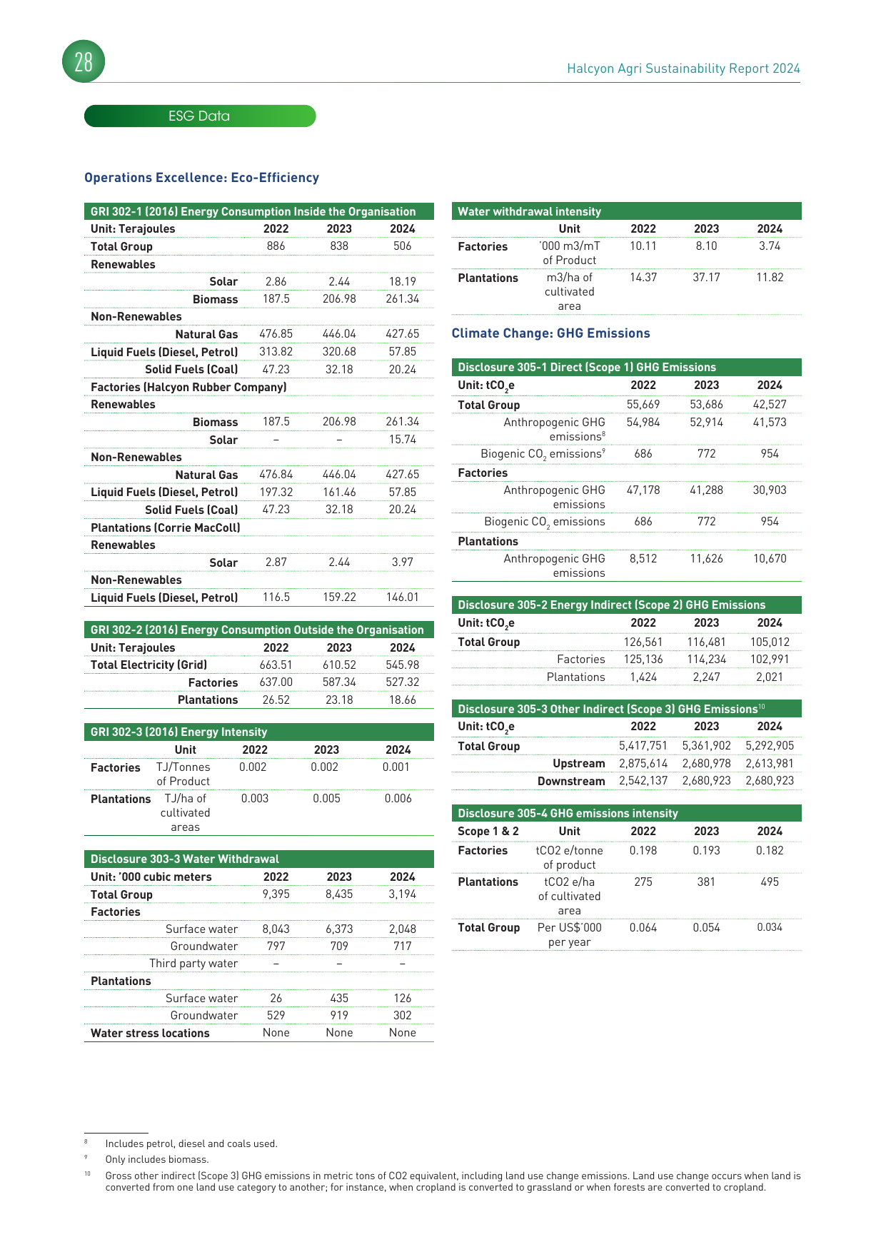Emissions data extracted from page 30