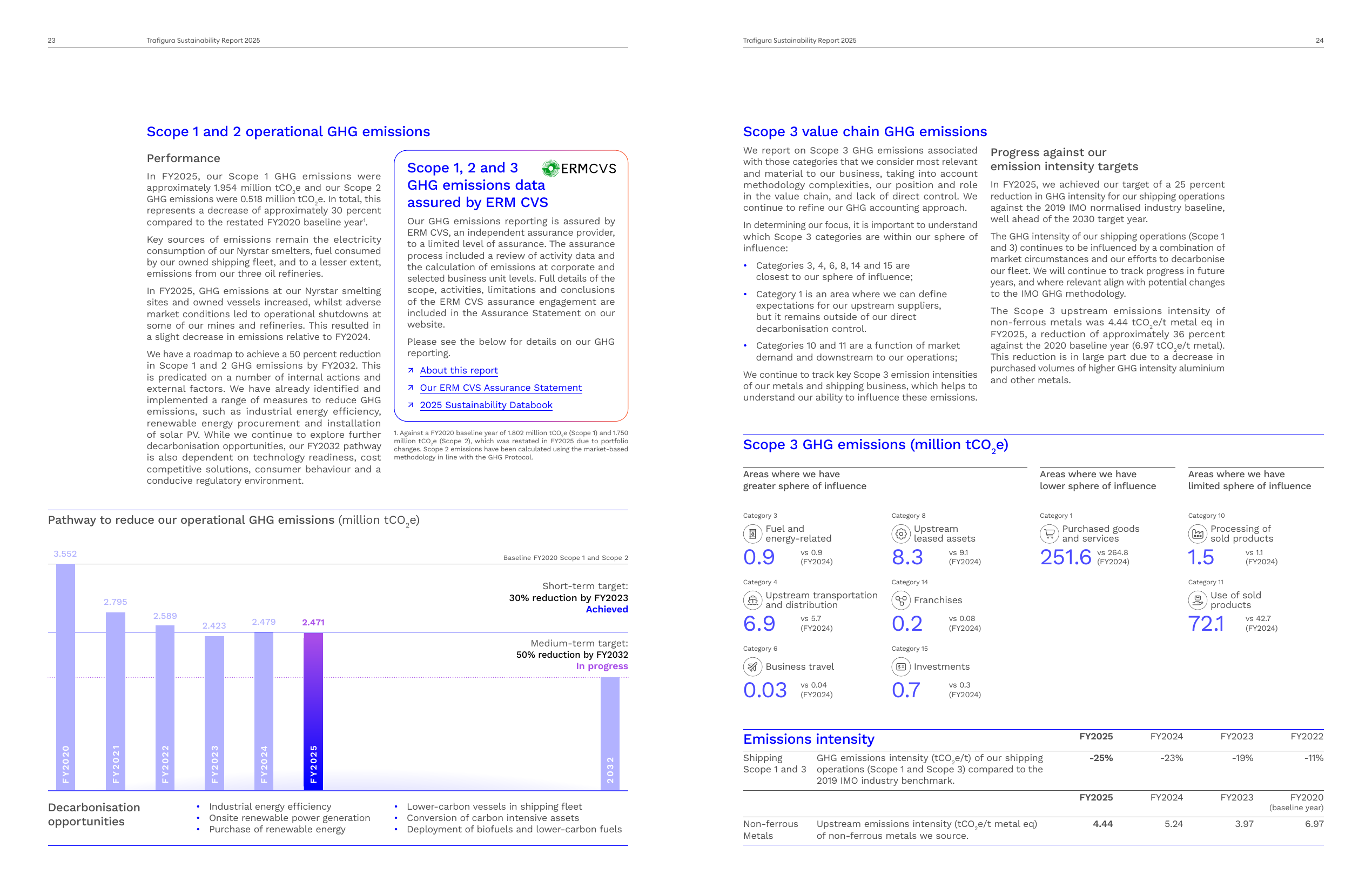 Emissions data extracted from page 12