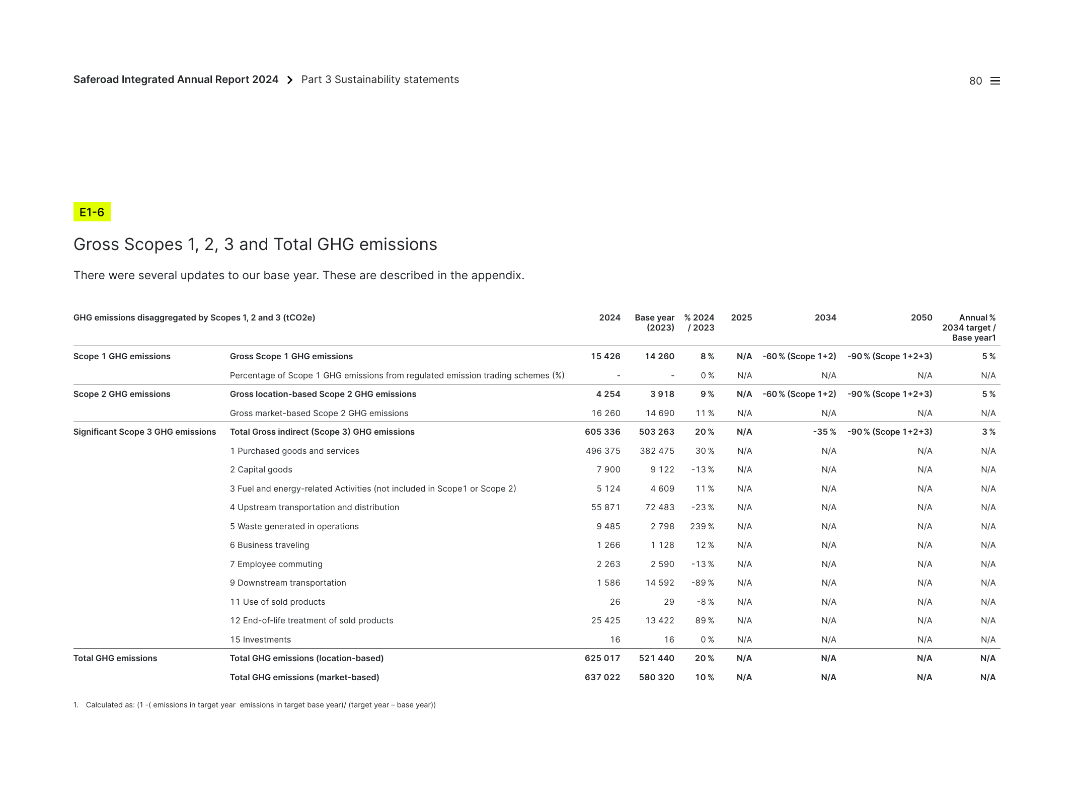 Emissions data extracted from page 80