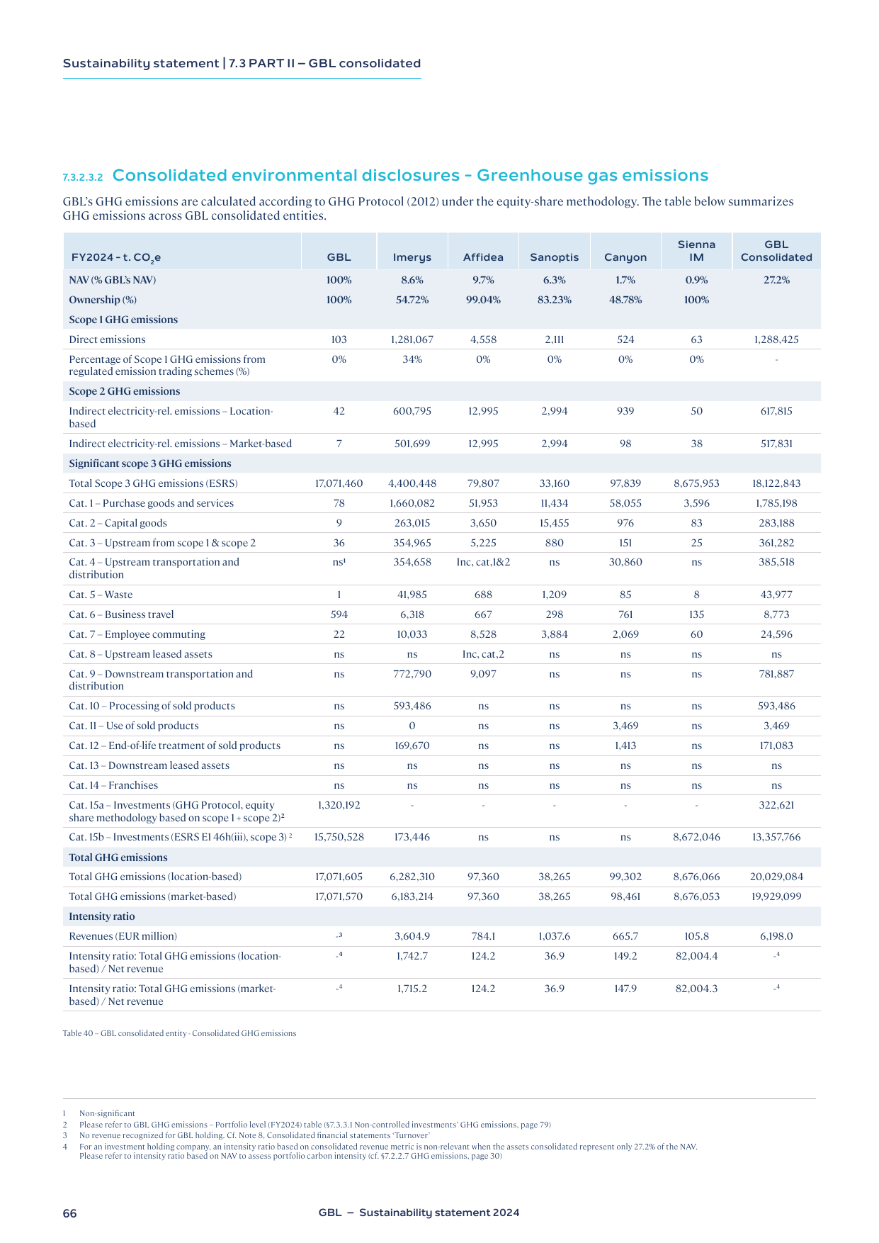 Emissions data extracted from page 66
