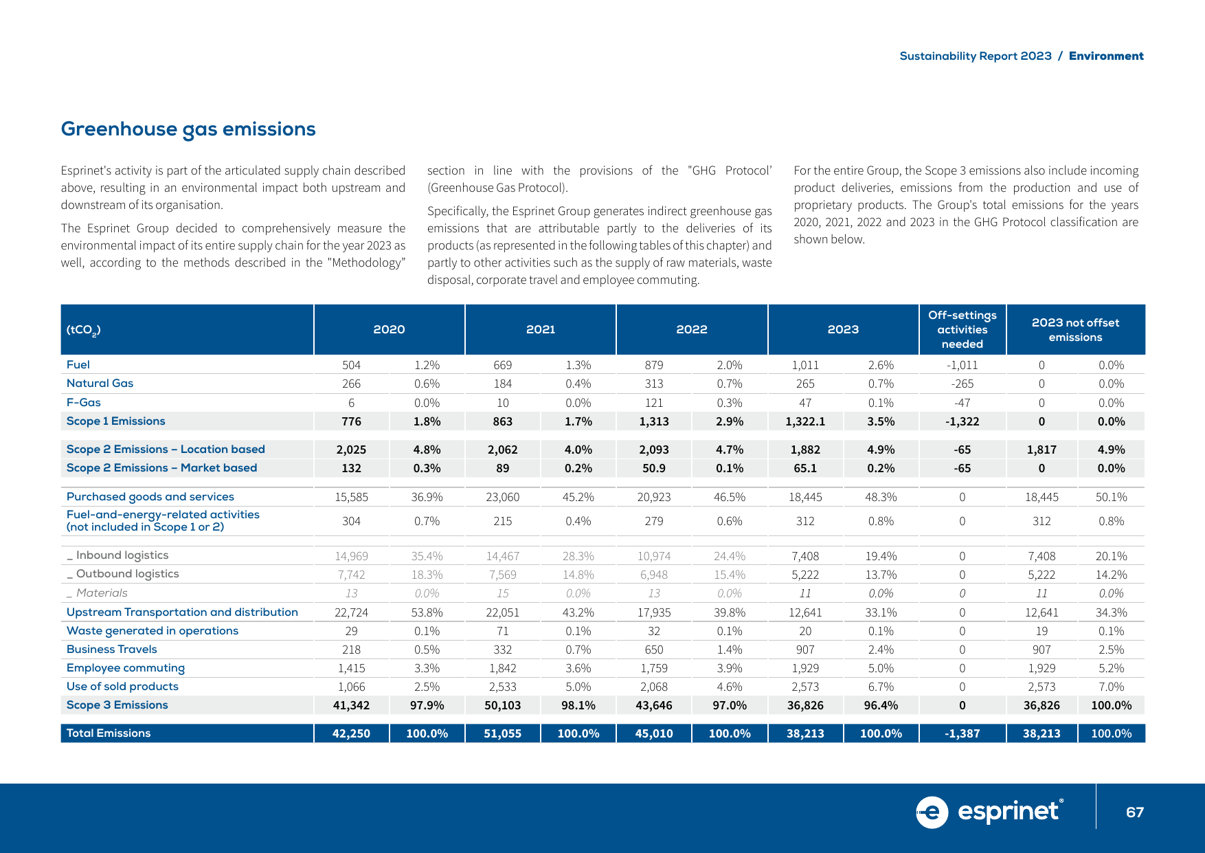 Emissions data extracted from page 67
