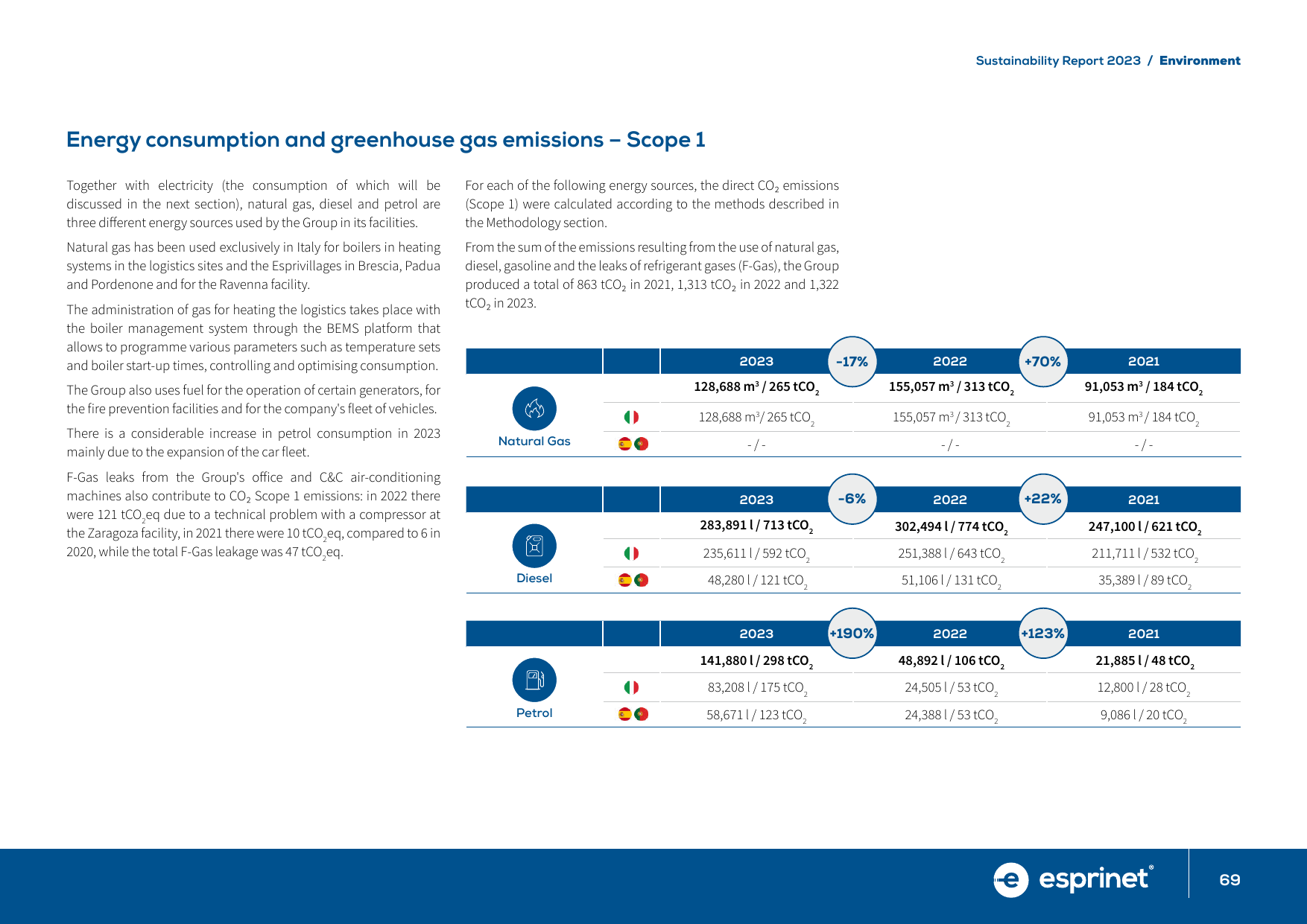Emissions data extracted from page 69