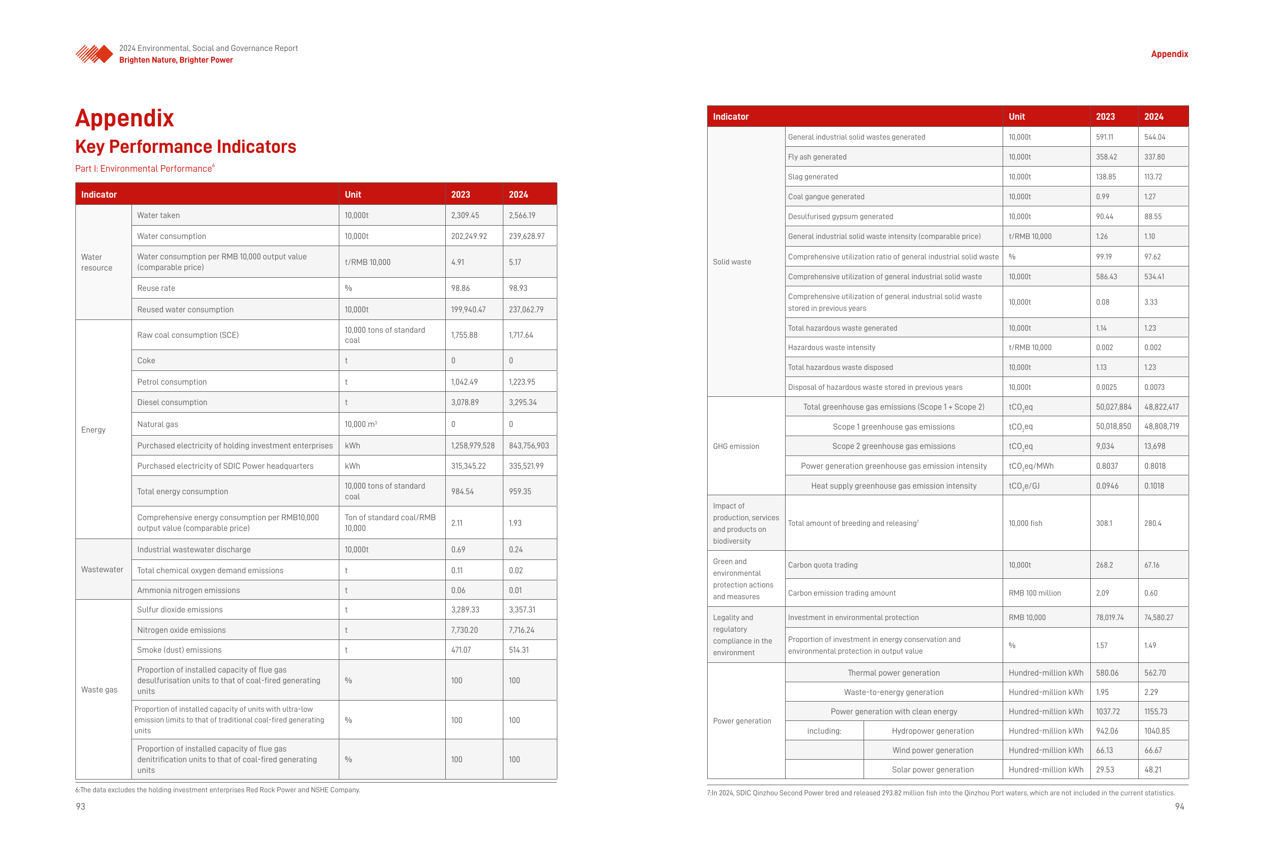 Emissions data extracted from page 49