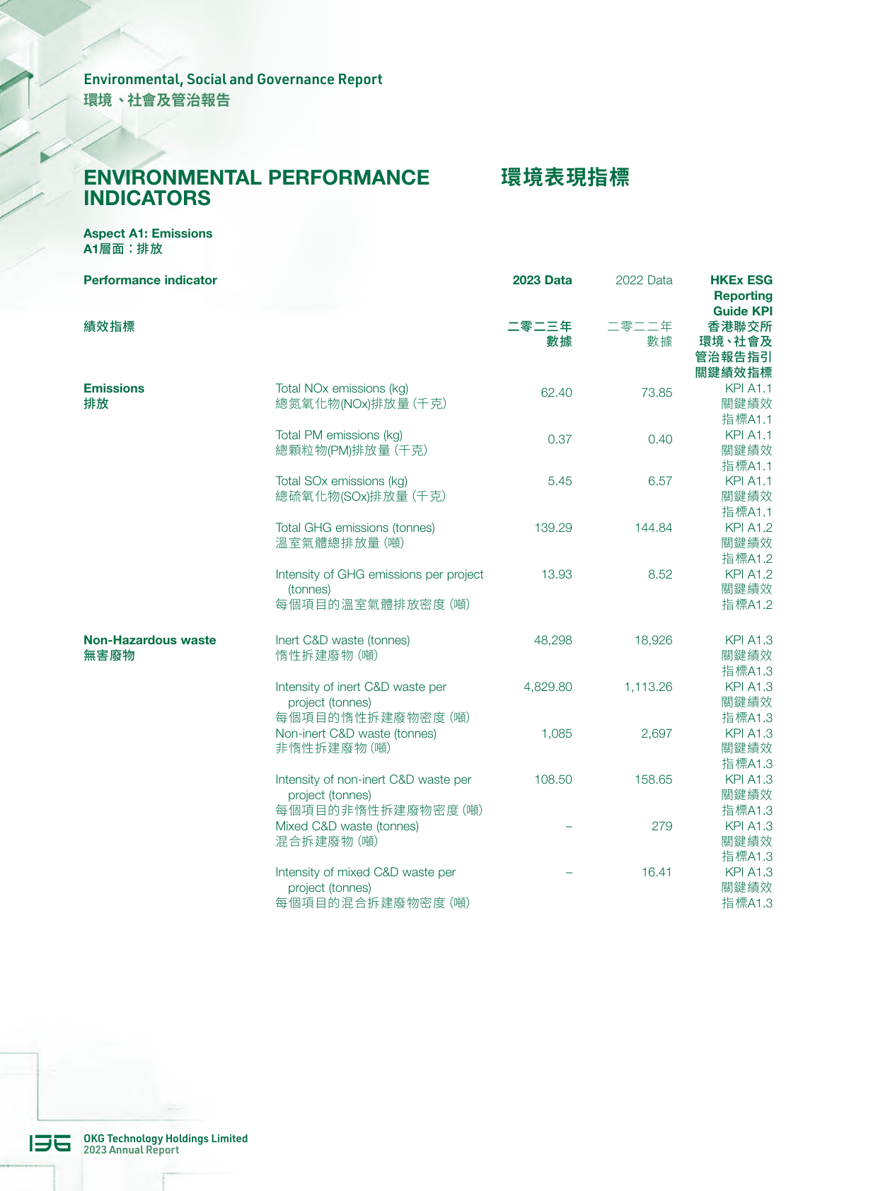 Emissions data extracted from page 137