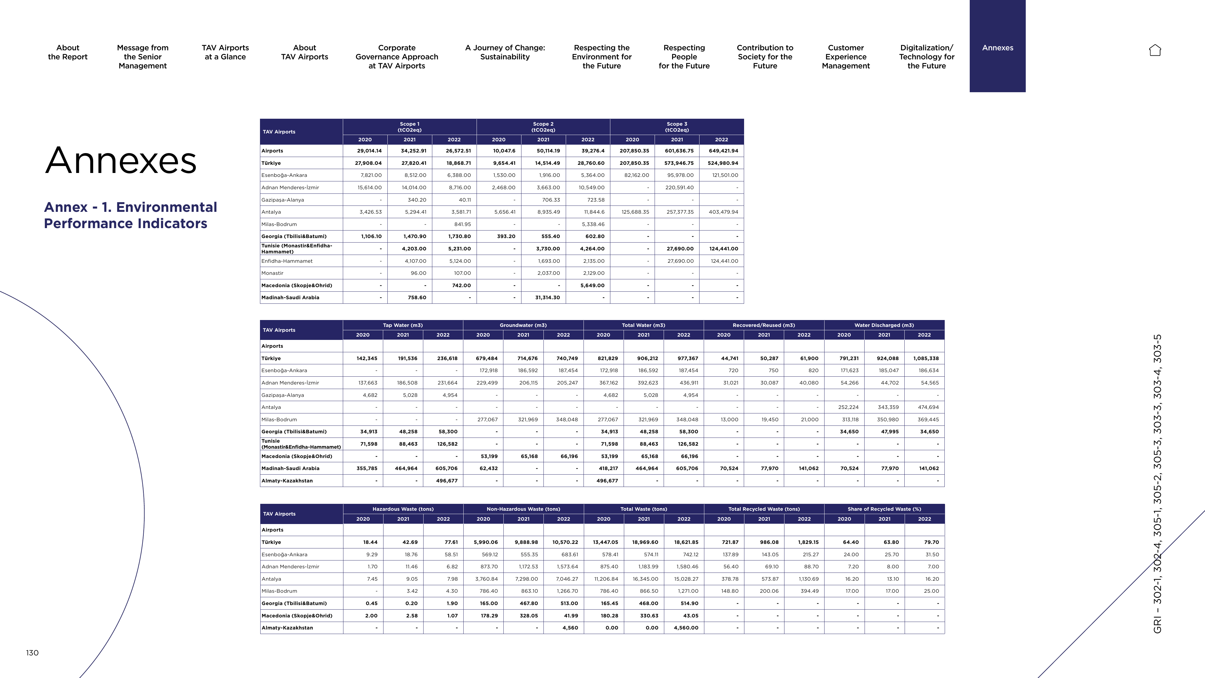 Emissions data extracted from page 131