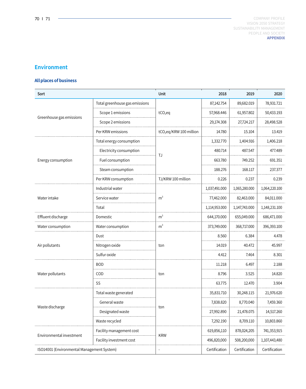 Emissions data extracted from page 71