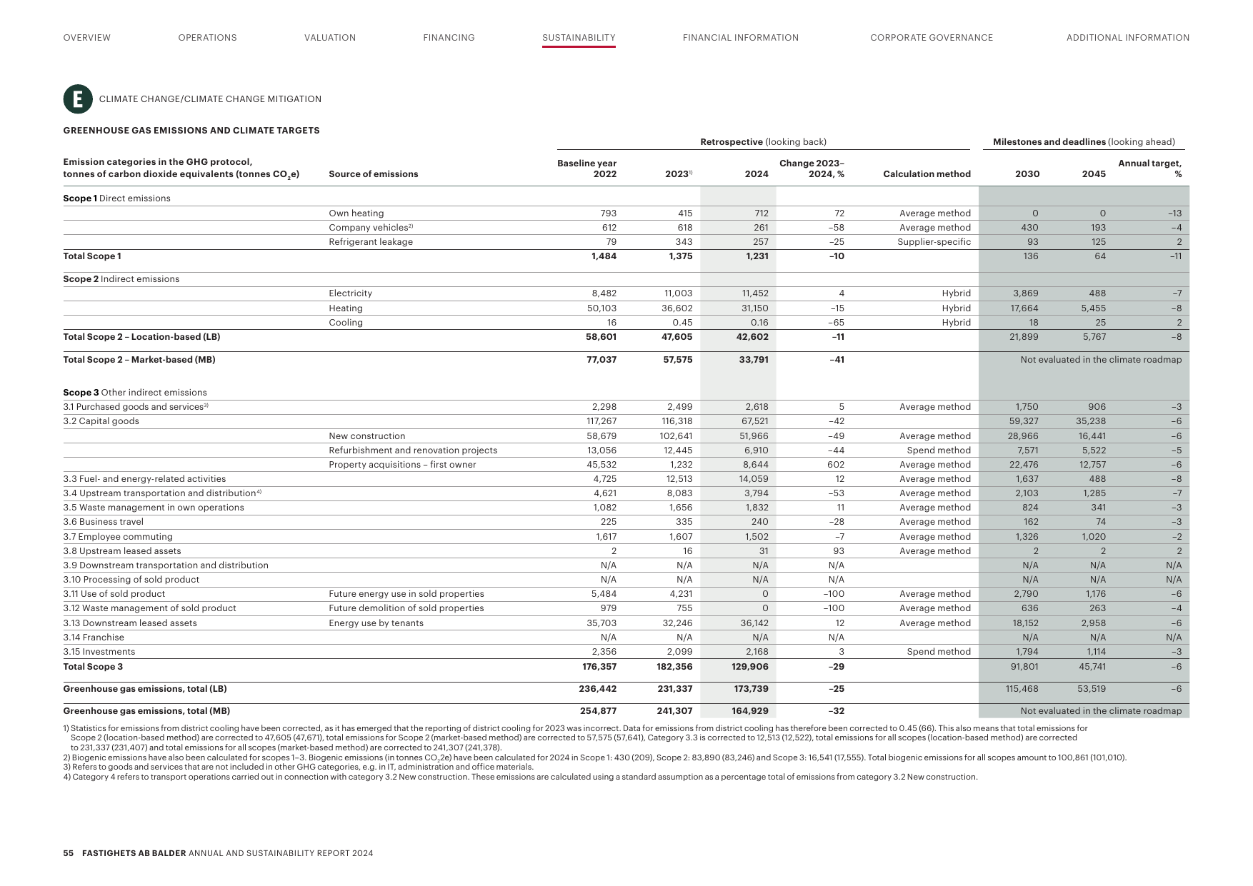 Emissions data extracted from page 57