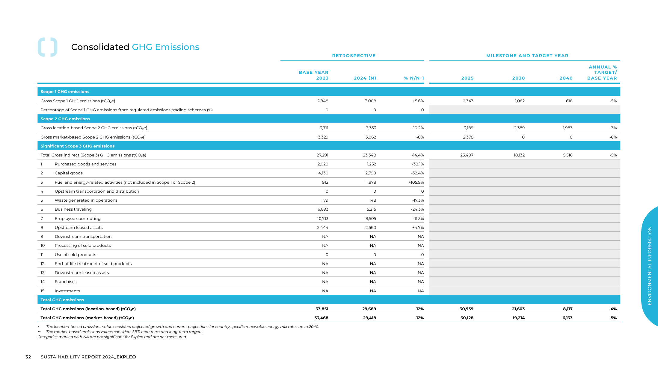 Emissions data extracted from page 32