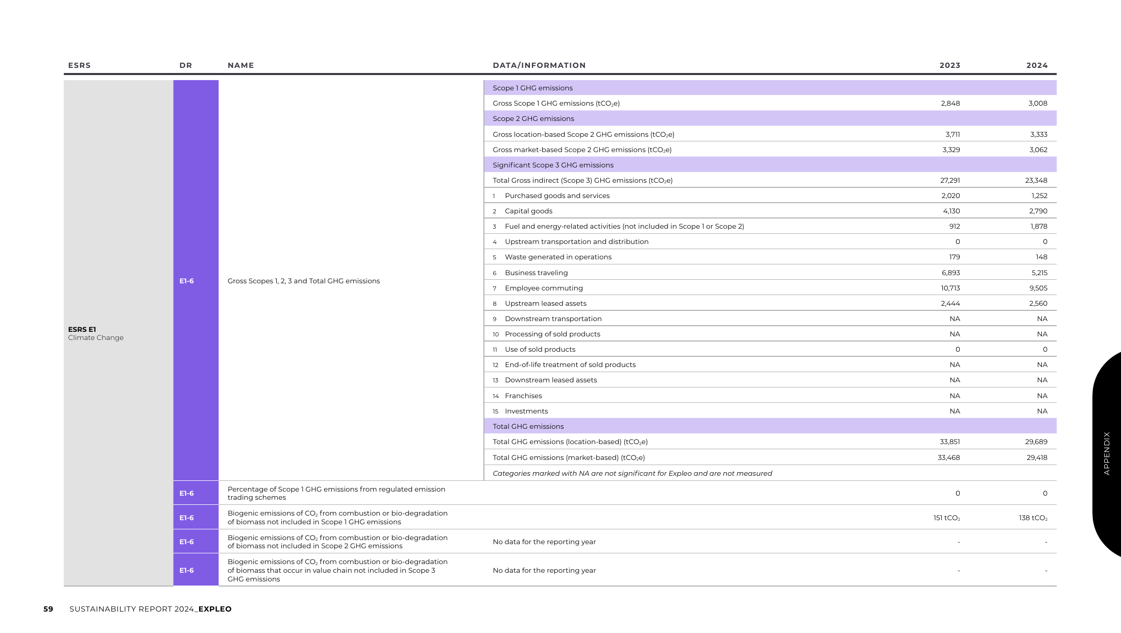 Emissions data extracted from page 59