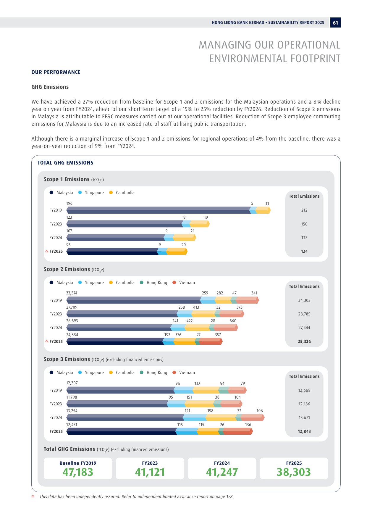 Emissions data extracted from page 63
