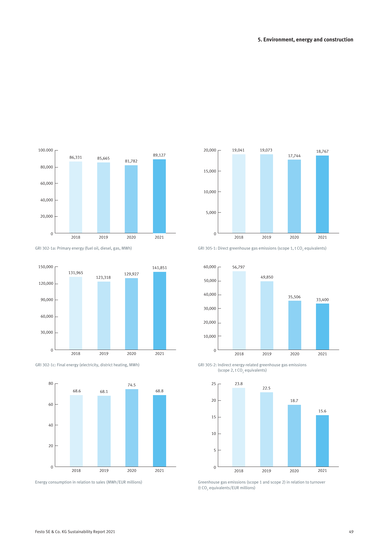 Emissions data extracted from page 49