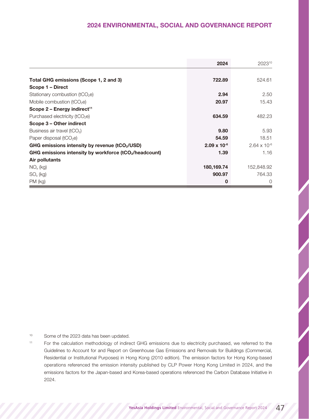 Emissions data extracted from page 48
