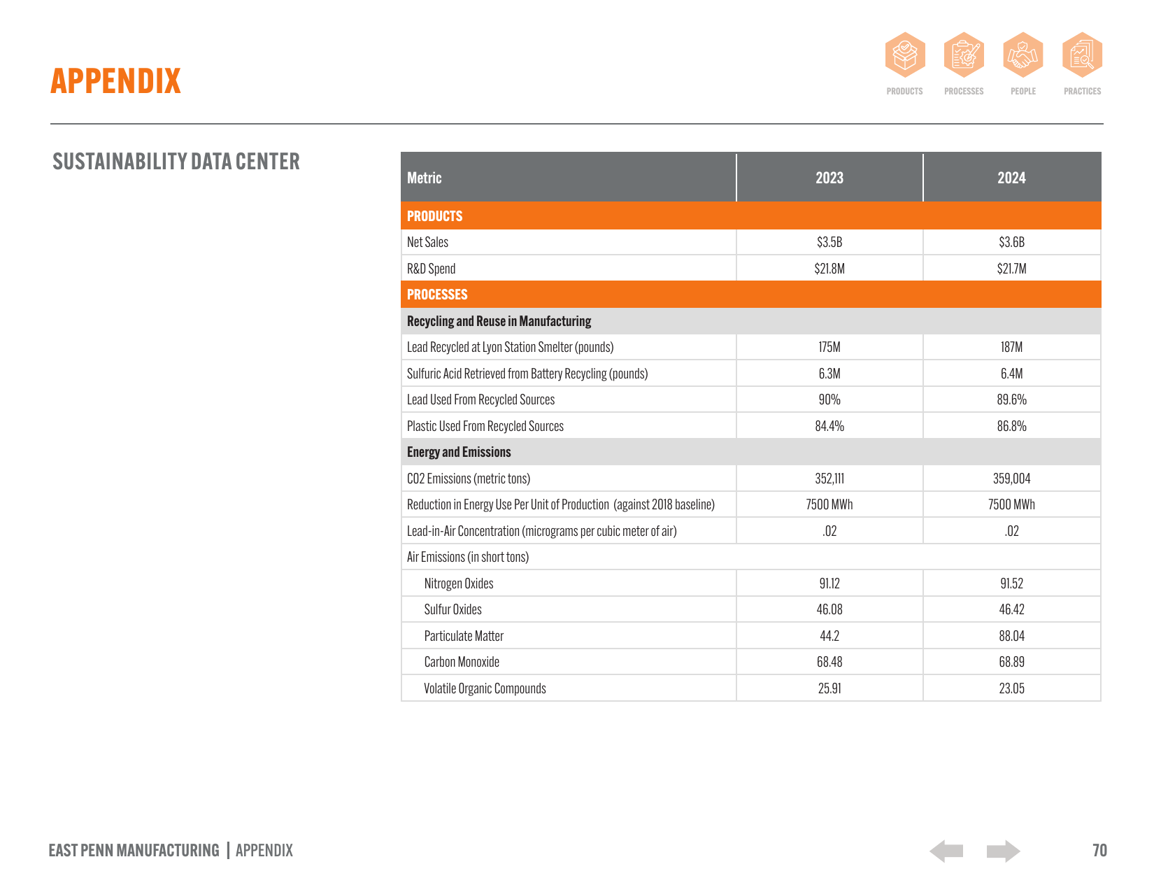Emissions data extracted from page 70