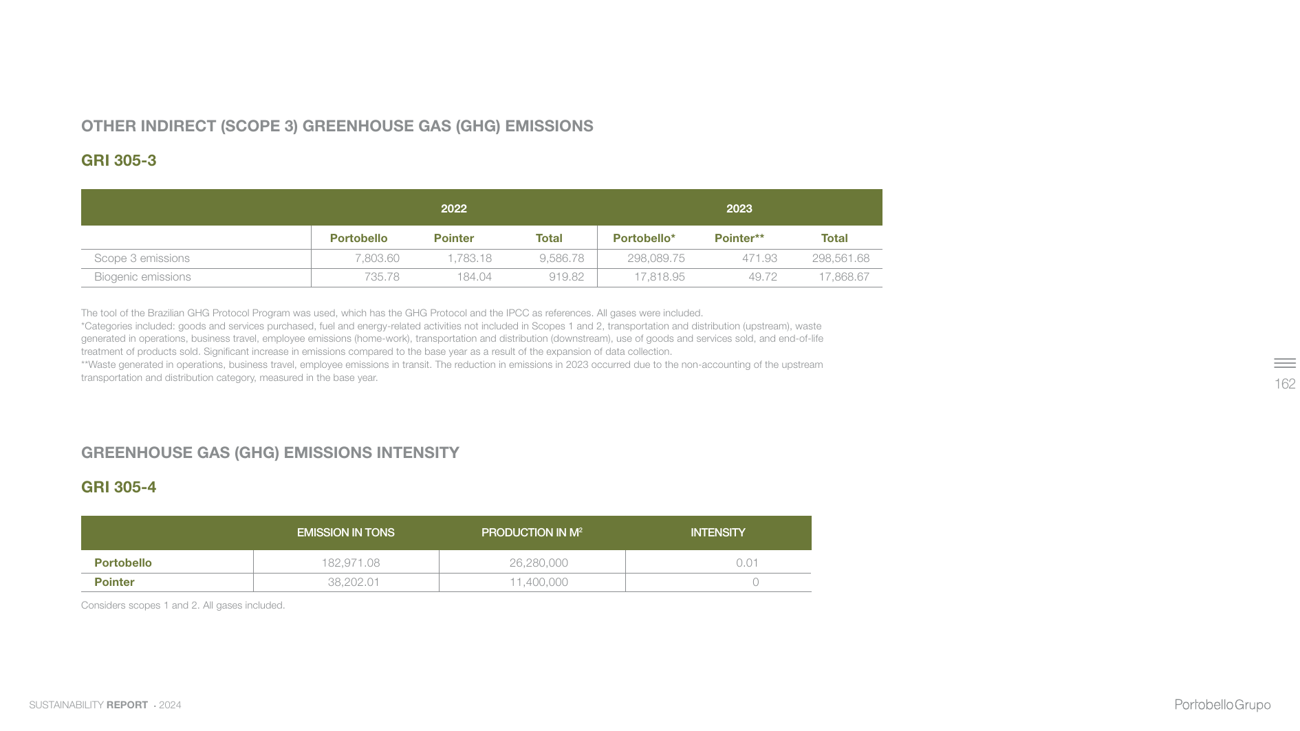 Emissions data extracted from page 163