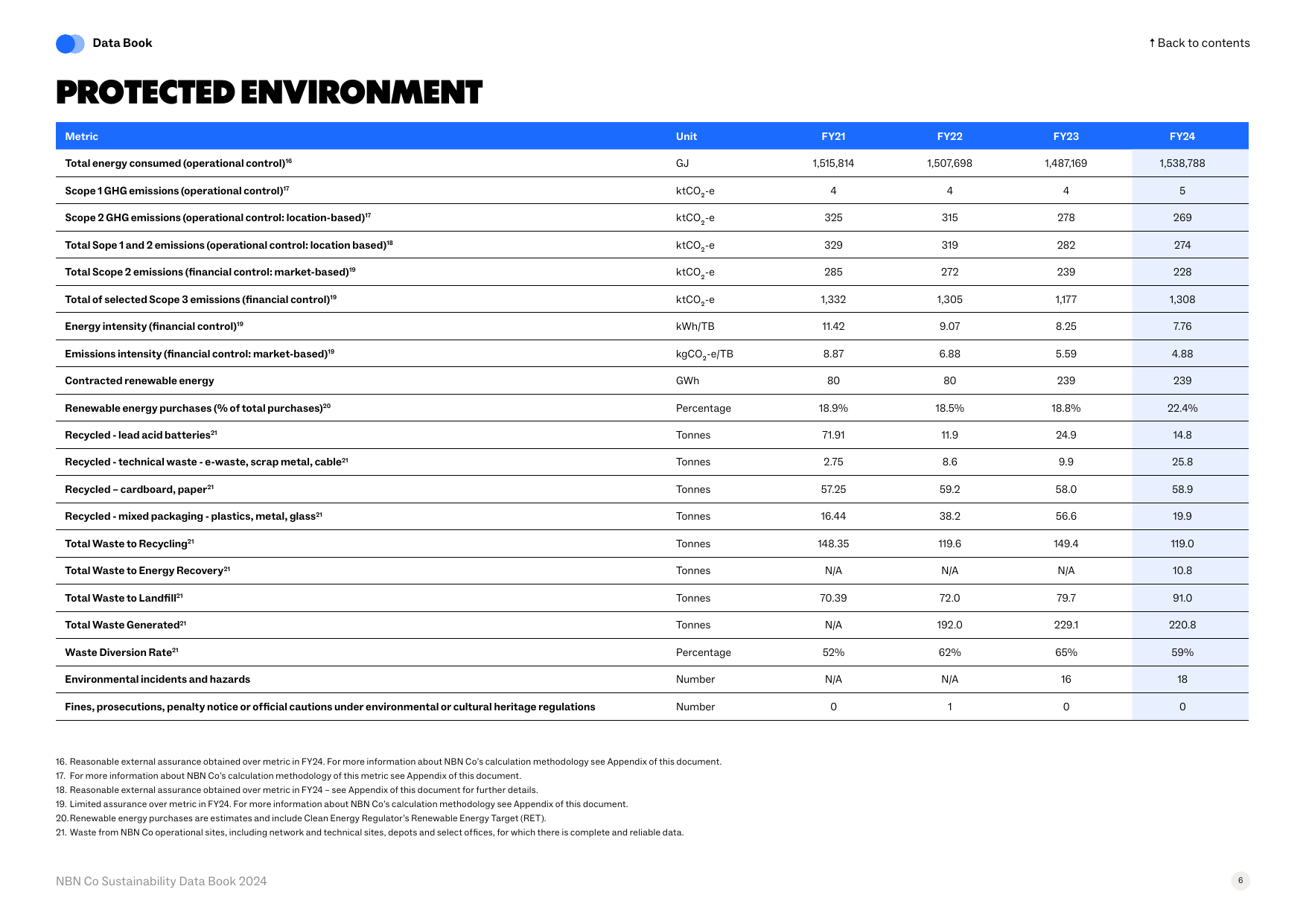 Emissions data extracted from page 6