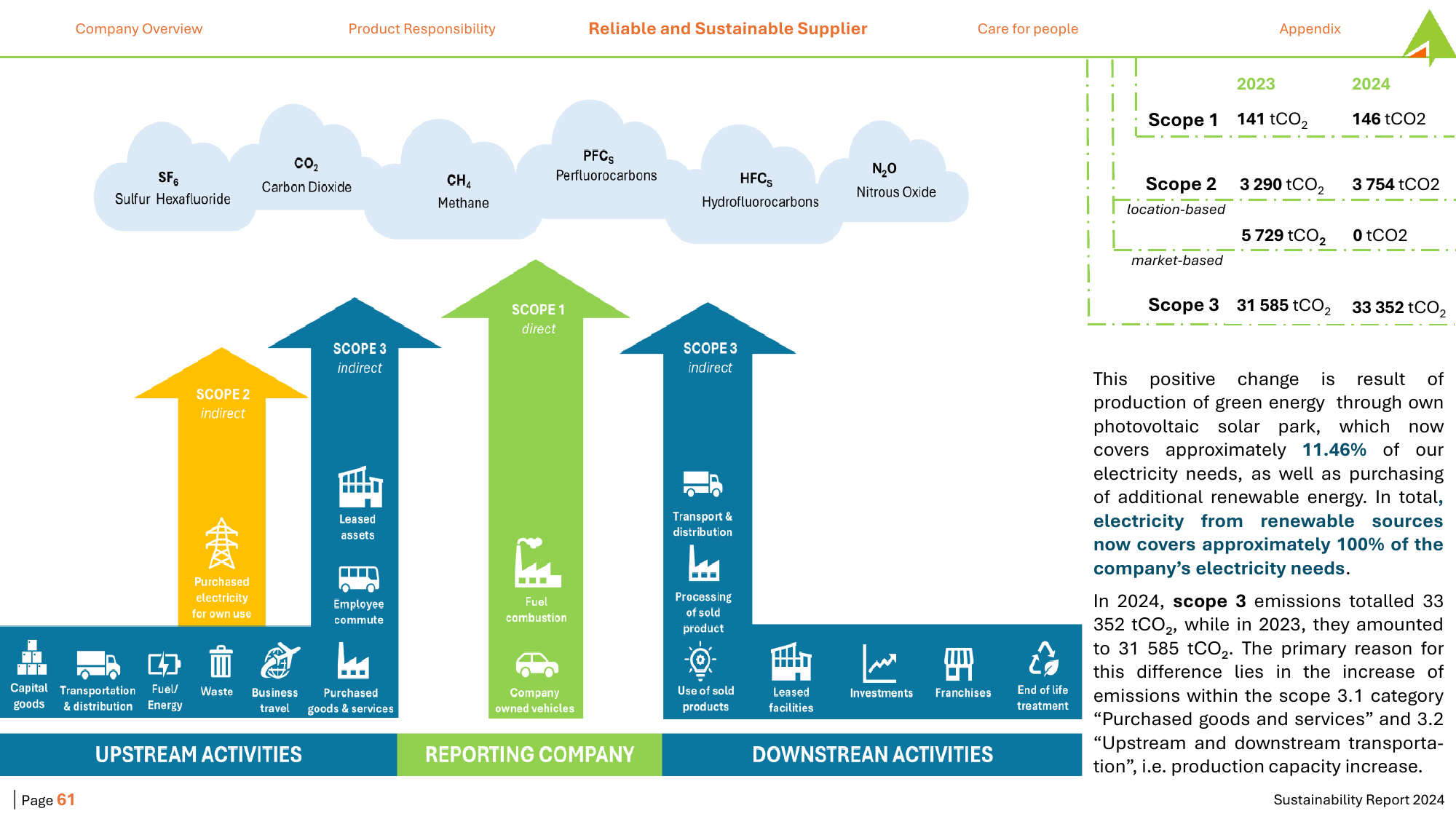 Emissions data extracted from page 61