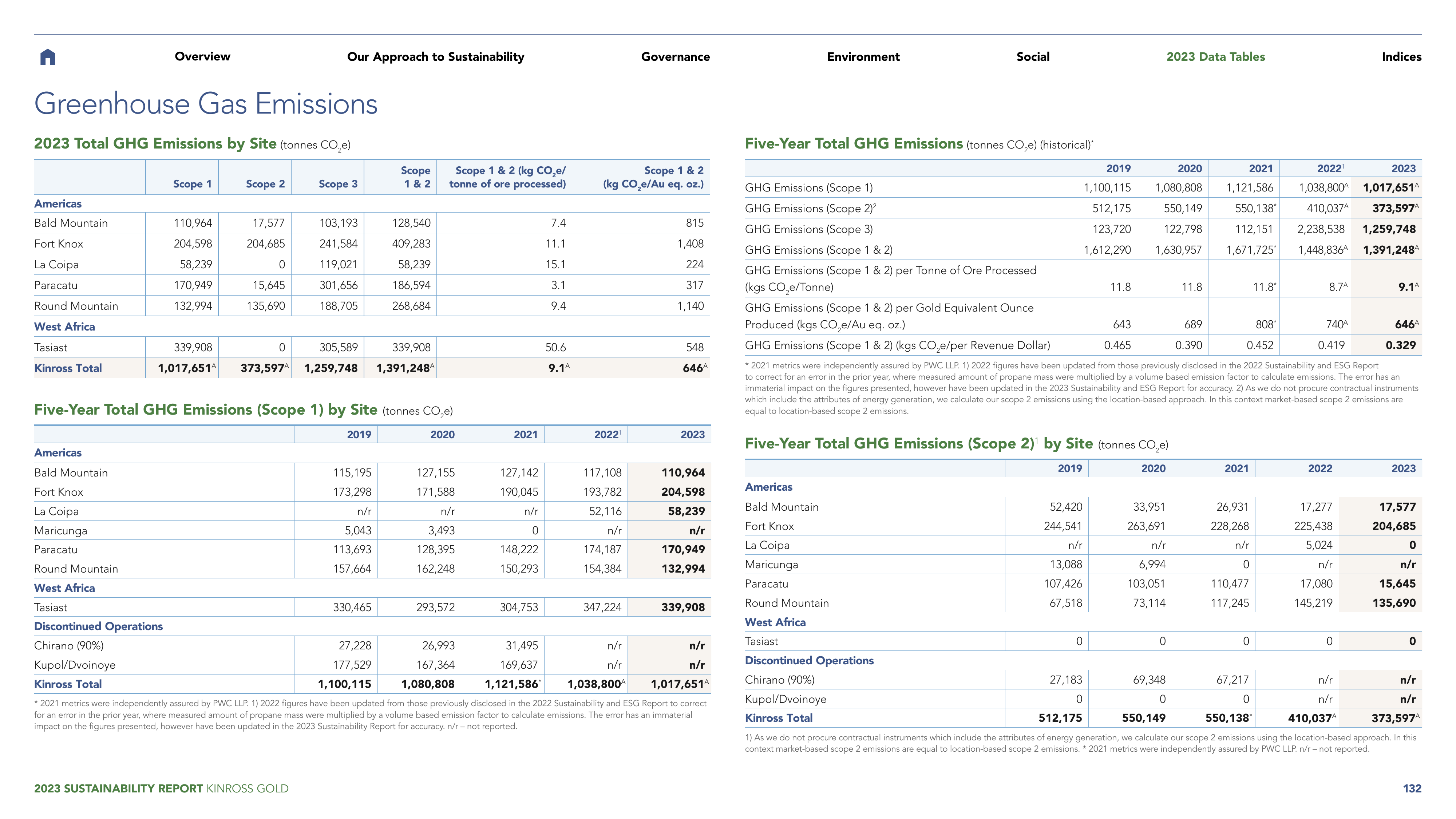 Emissions data extracted from page 132