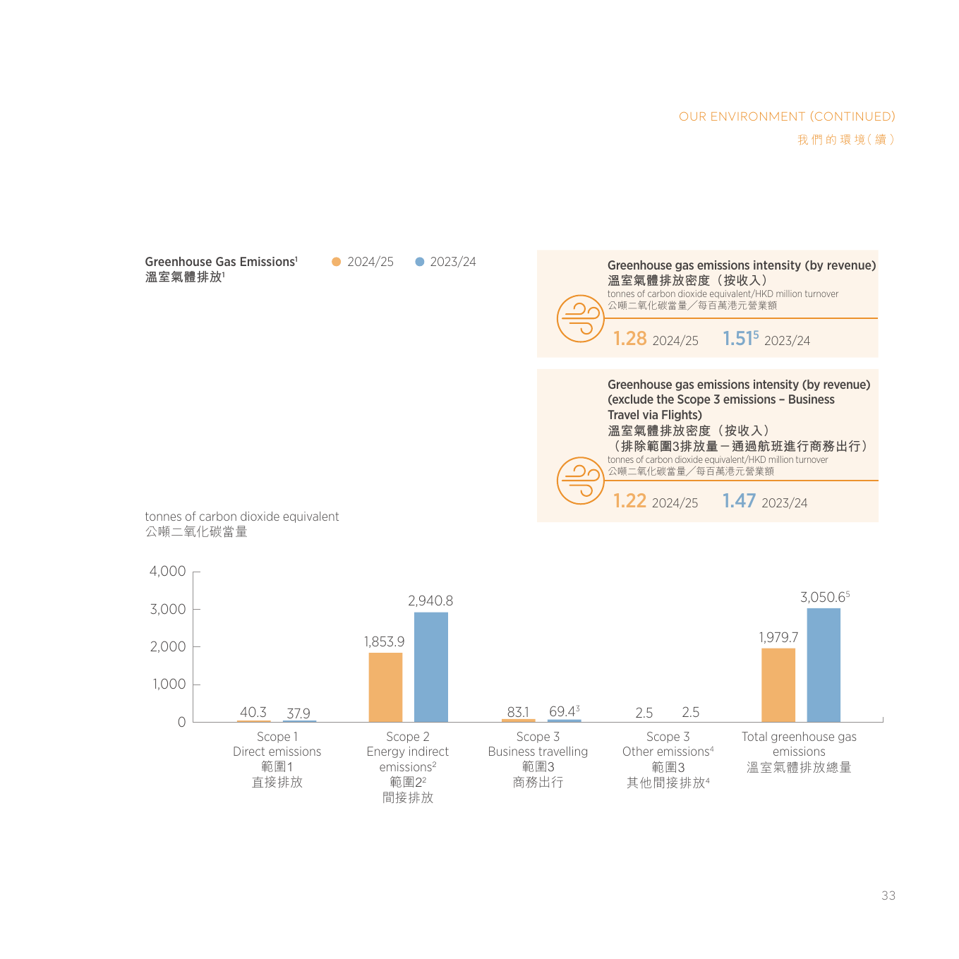 Emissions data extracted from page 34