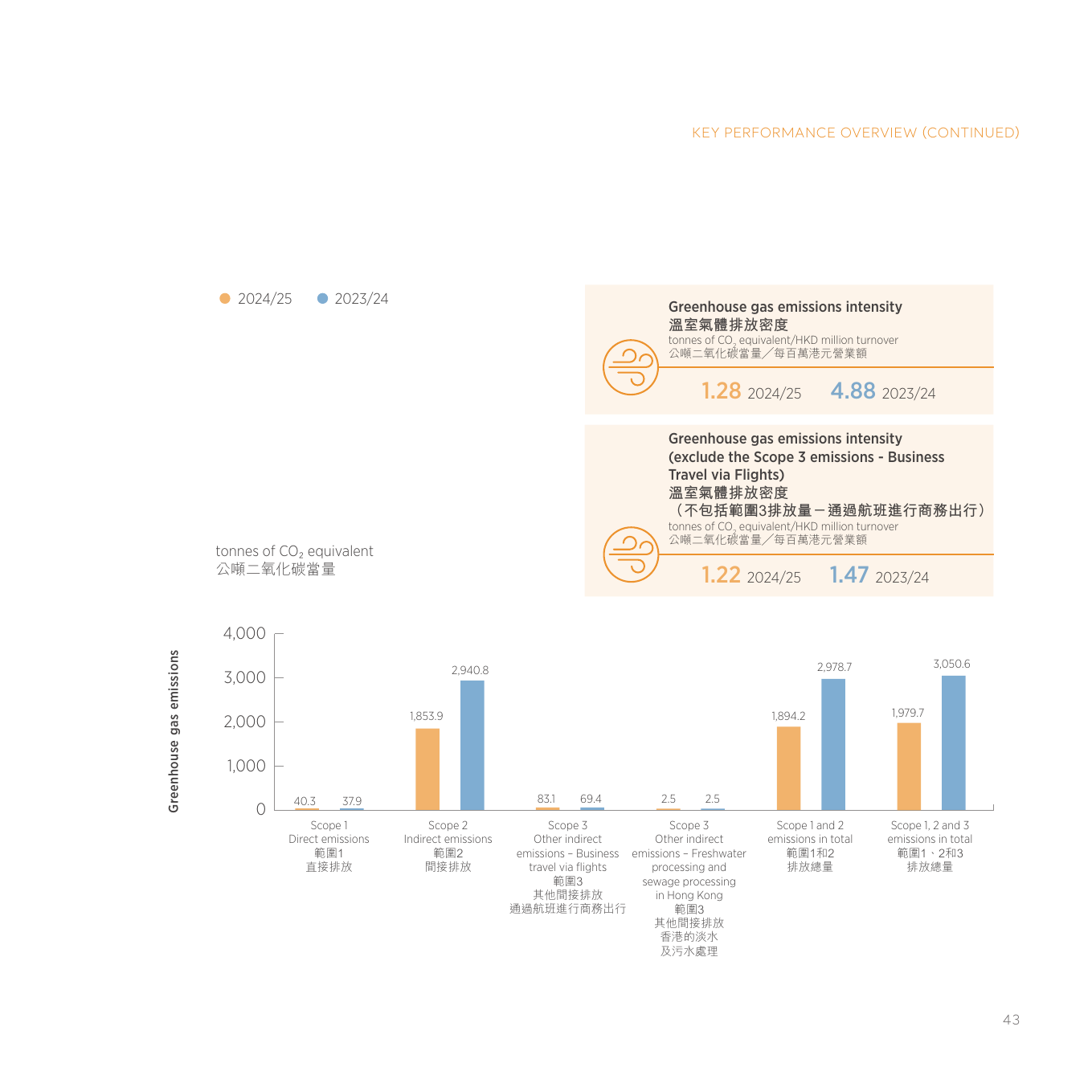 Emissions data extracted from page 44