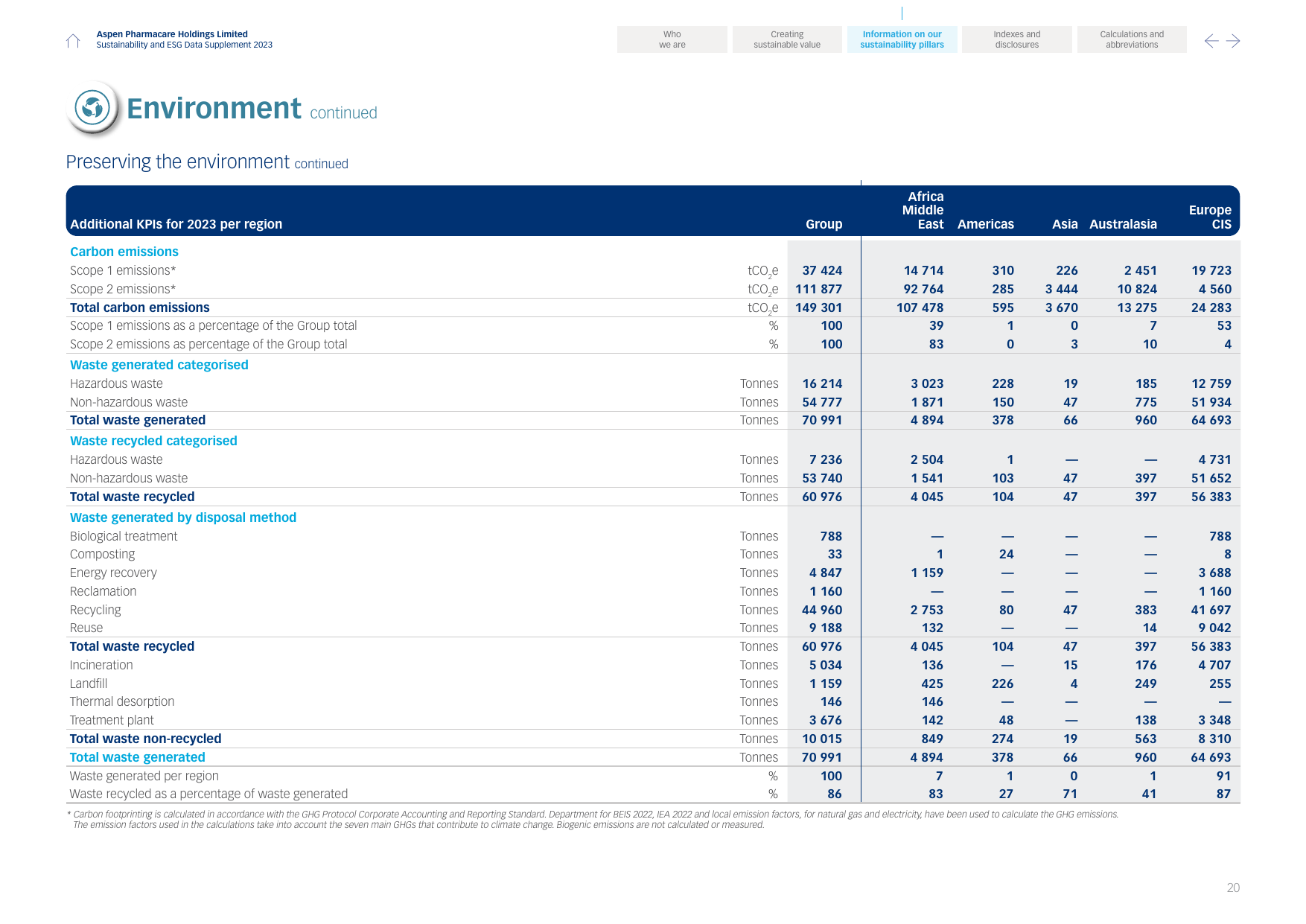 Emissions data extracted from page 22