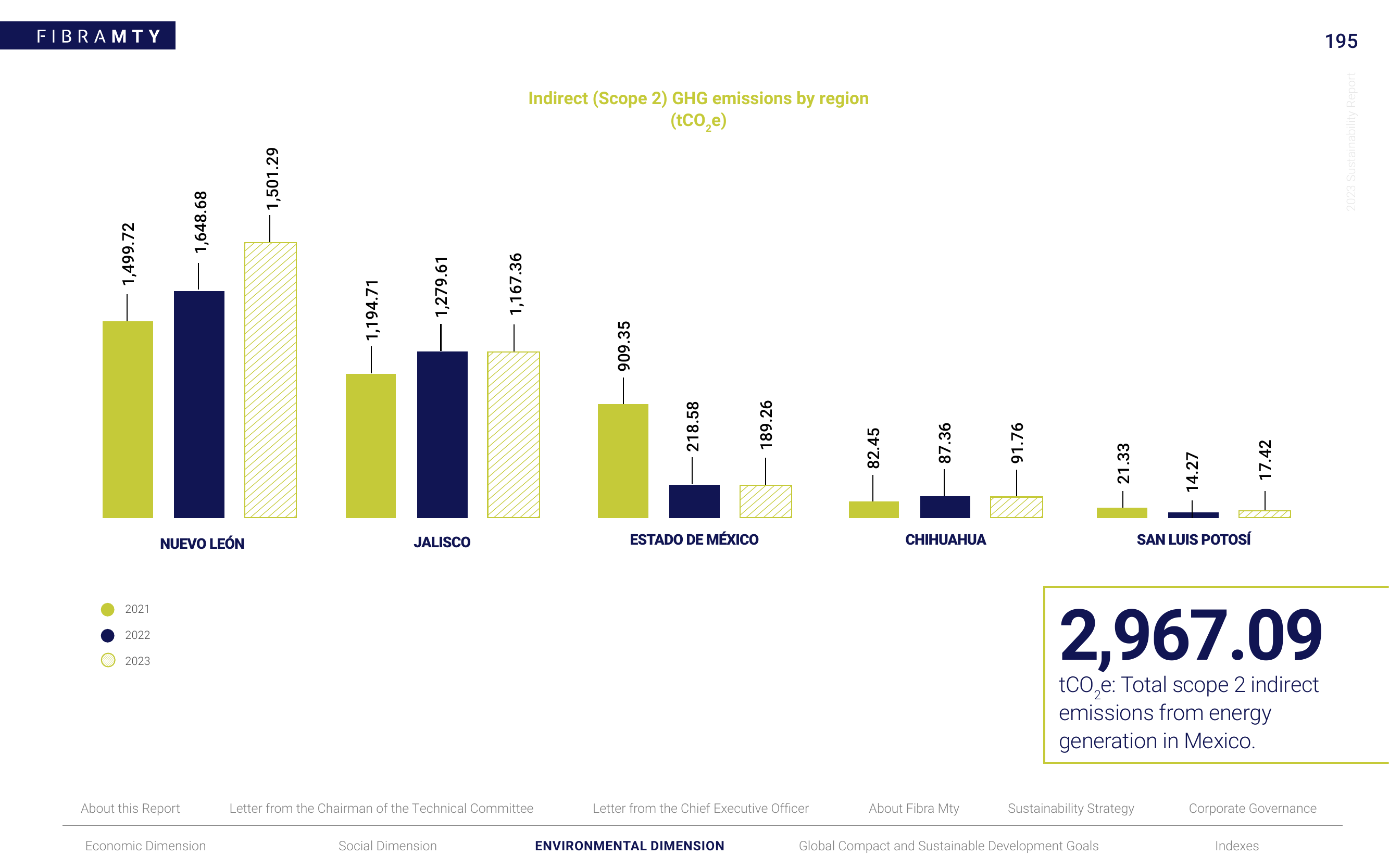Emissions data extracted from page 195