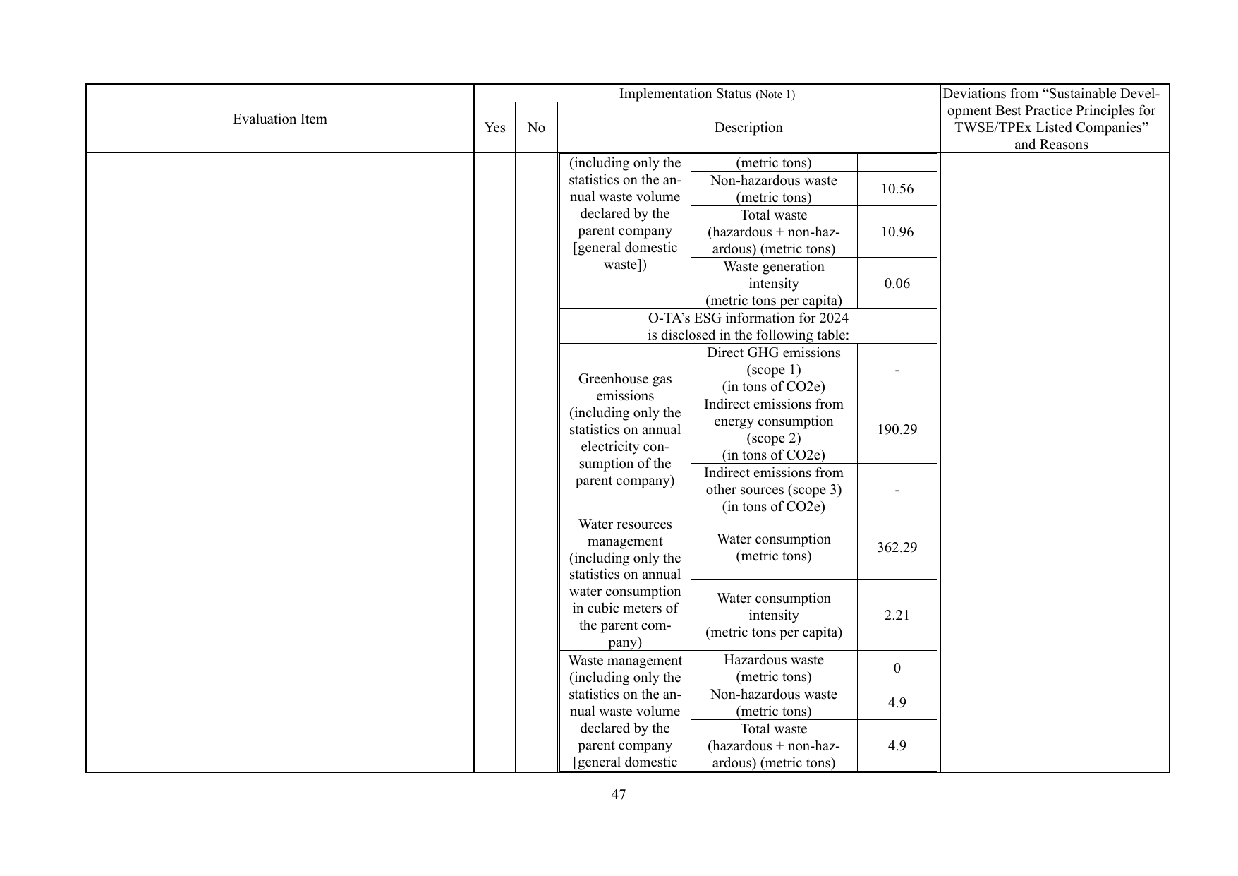 Emissions data extracted from page 51