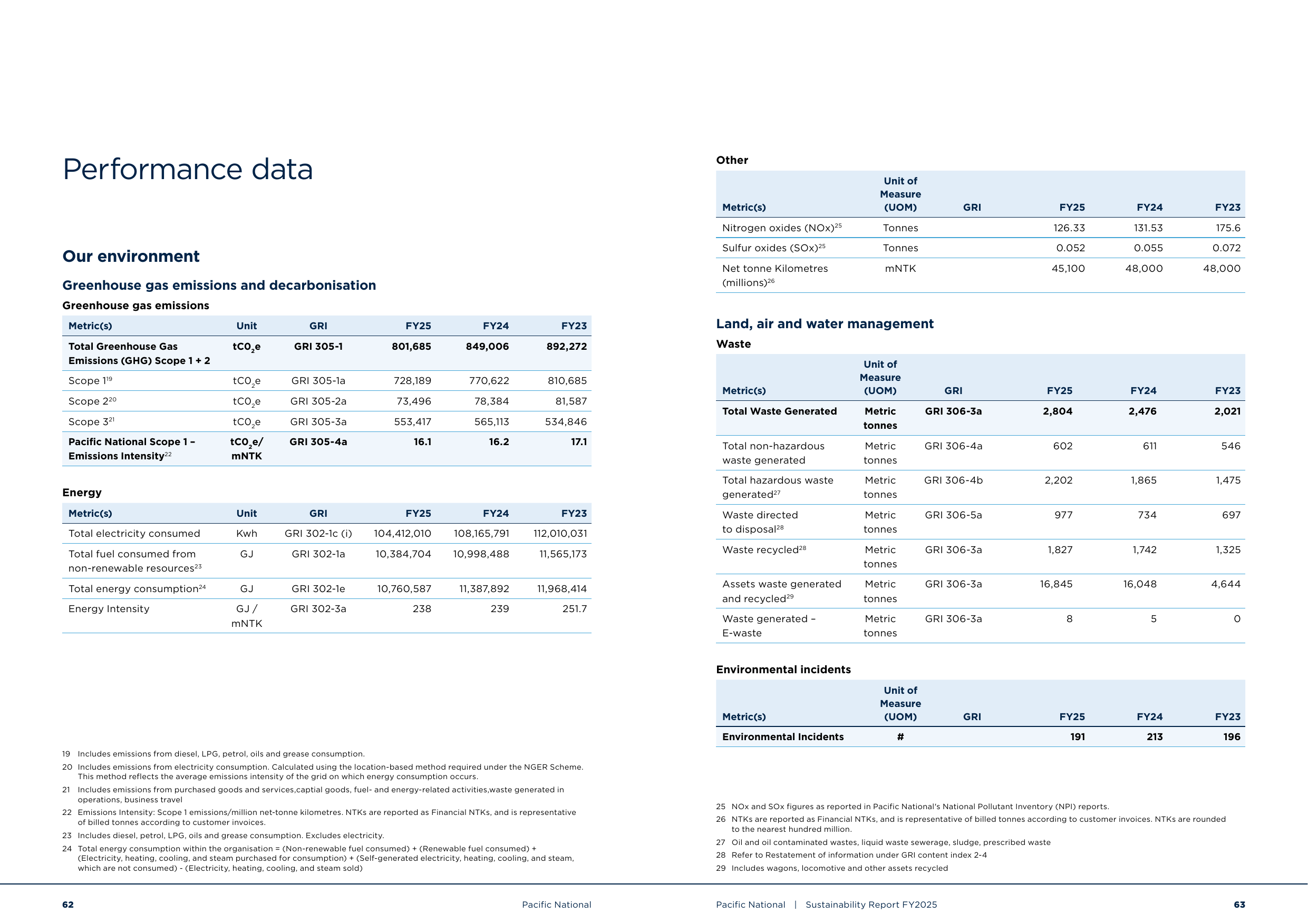Emissions data extracted from page 33