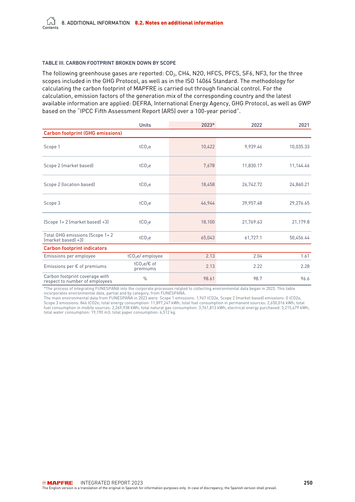Emissions data extracted from page 250