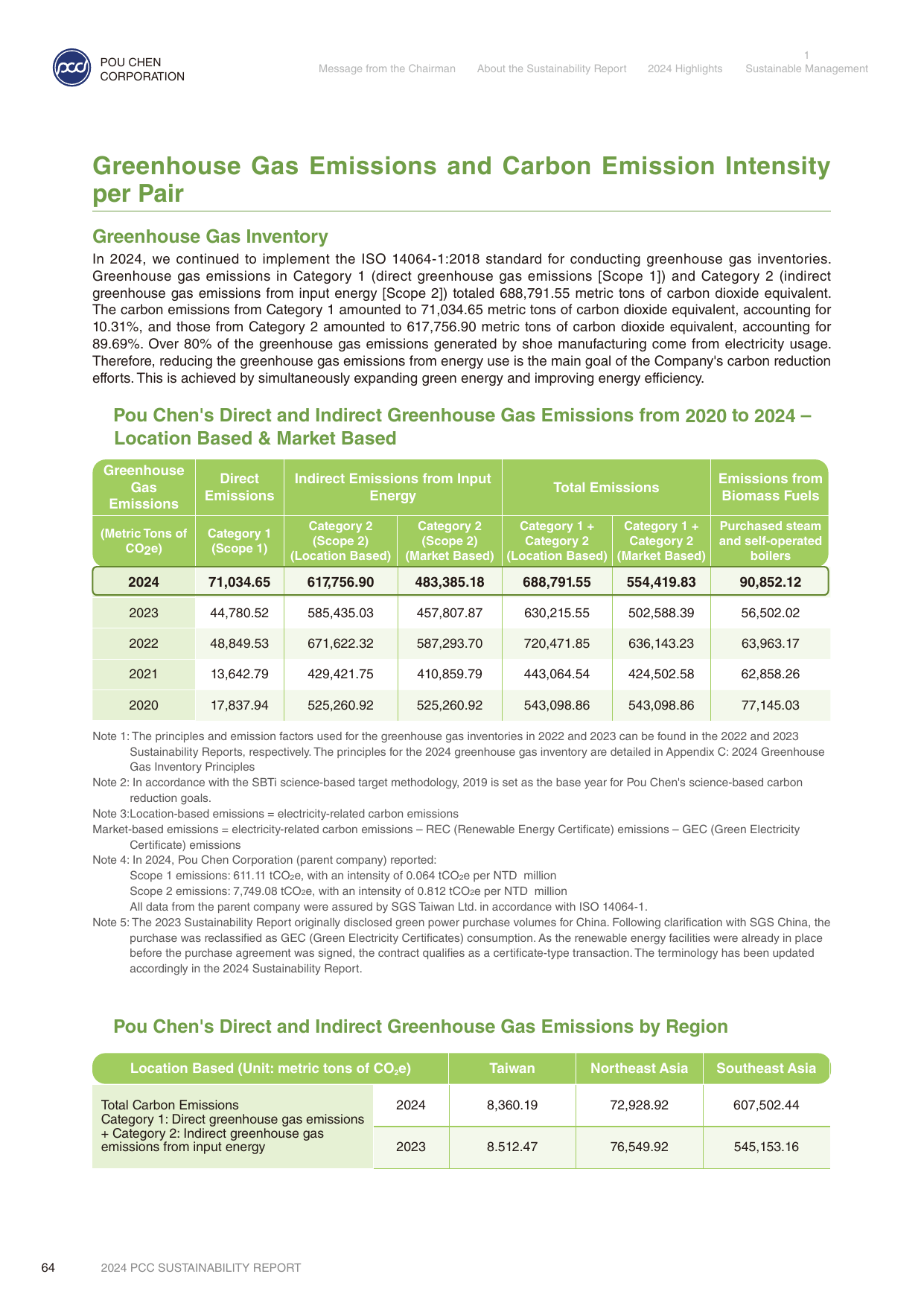 Emissions data extracted from page 64