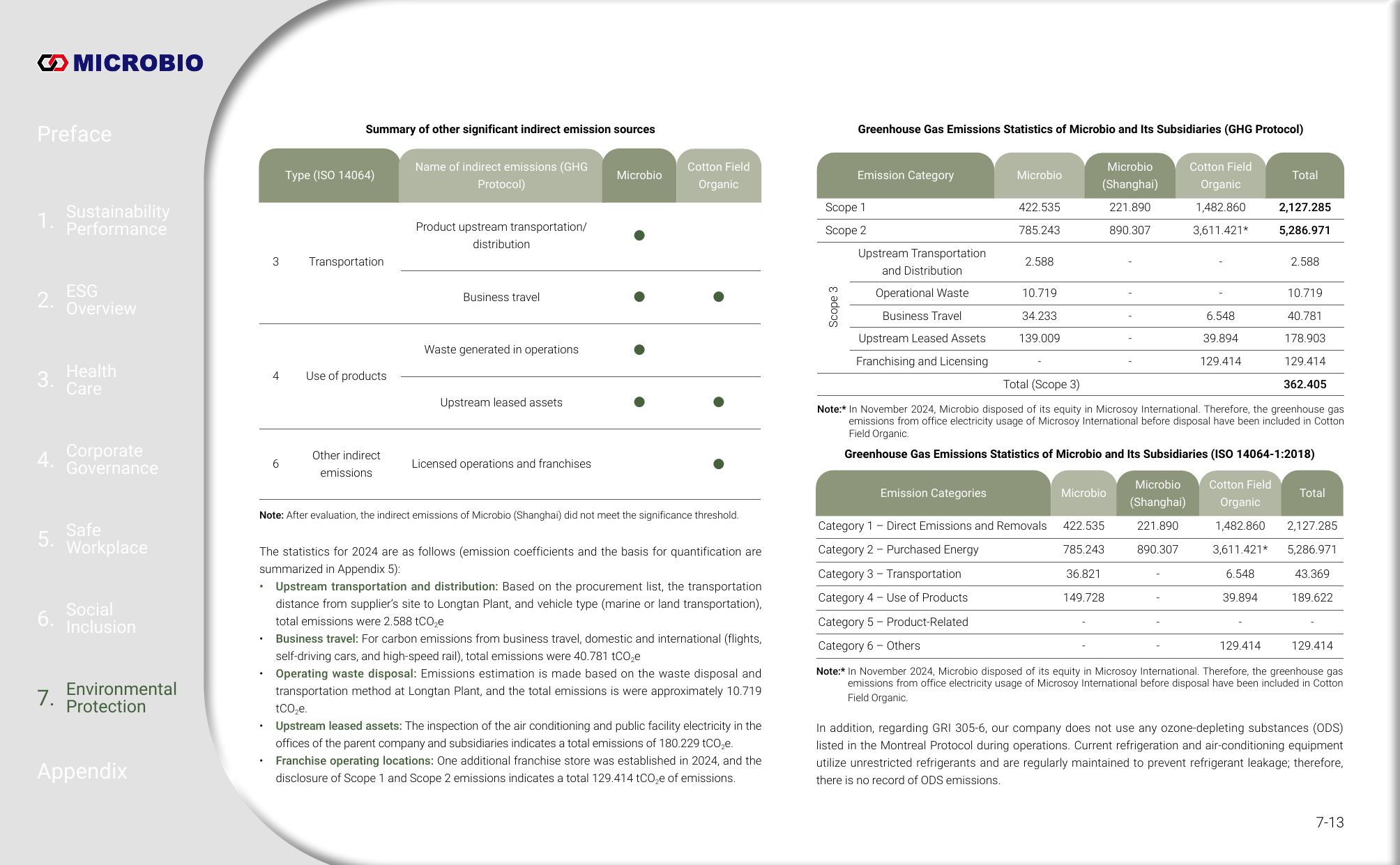 Emissions data extracted from page 128