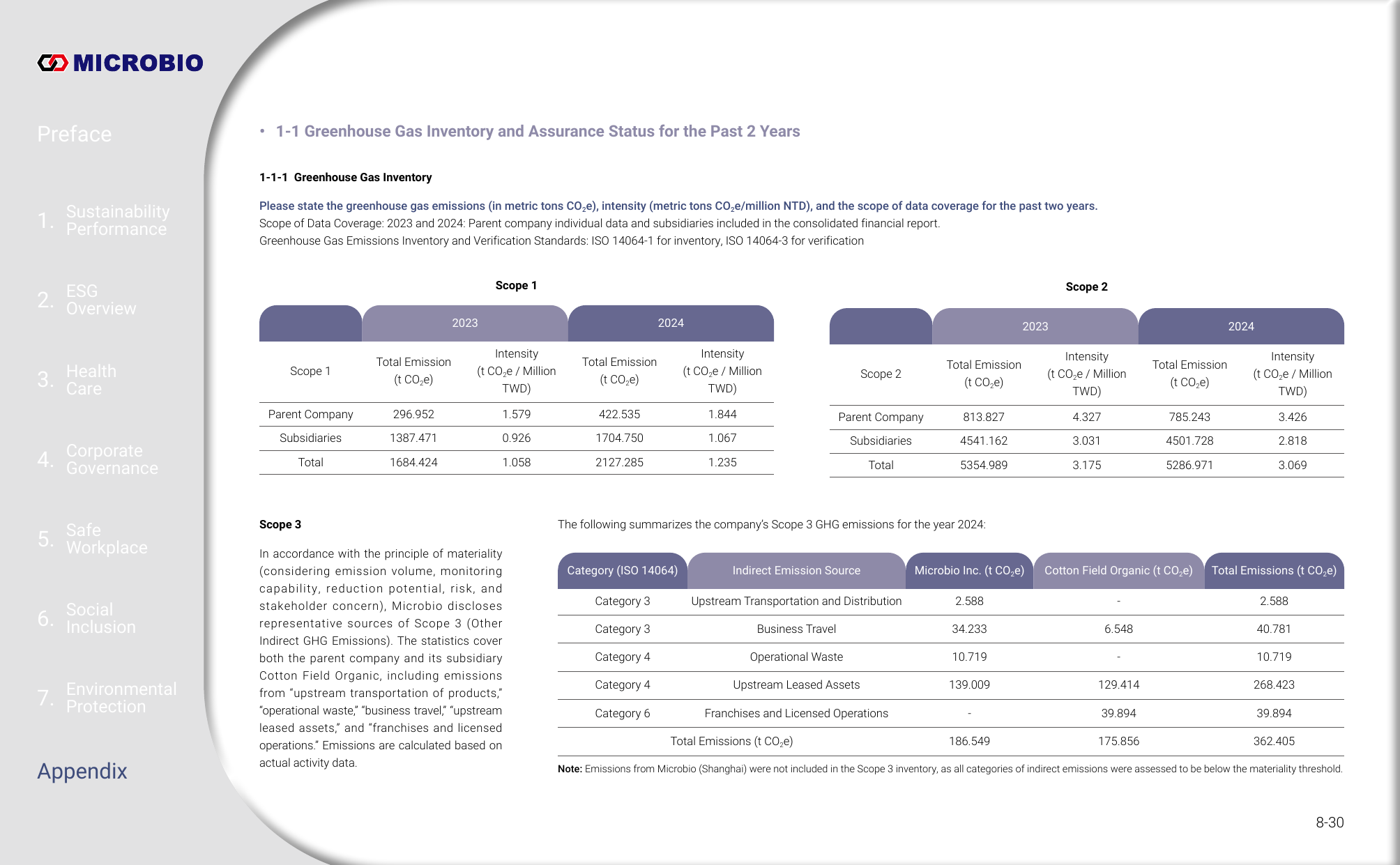 Emissions data extracted from page 170