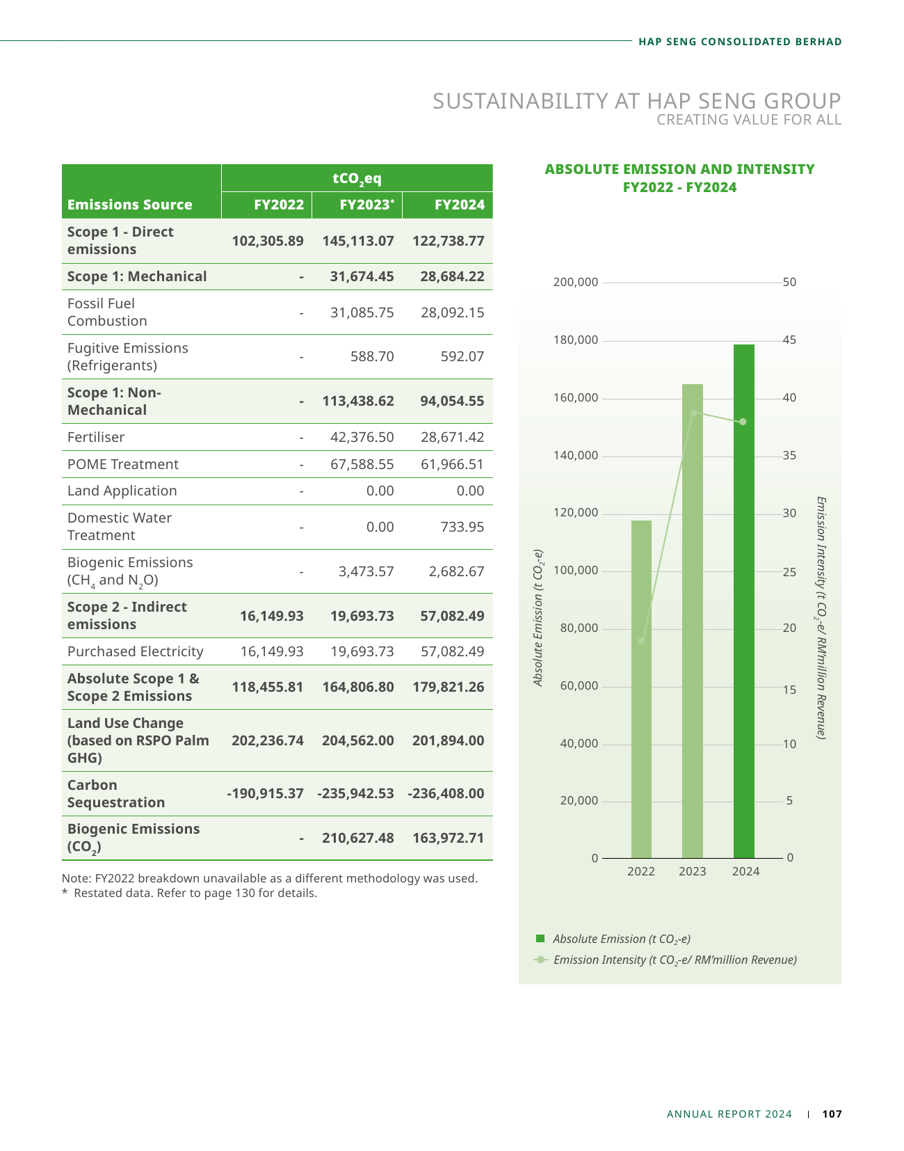 Emissions data extracted from page 29