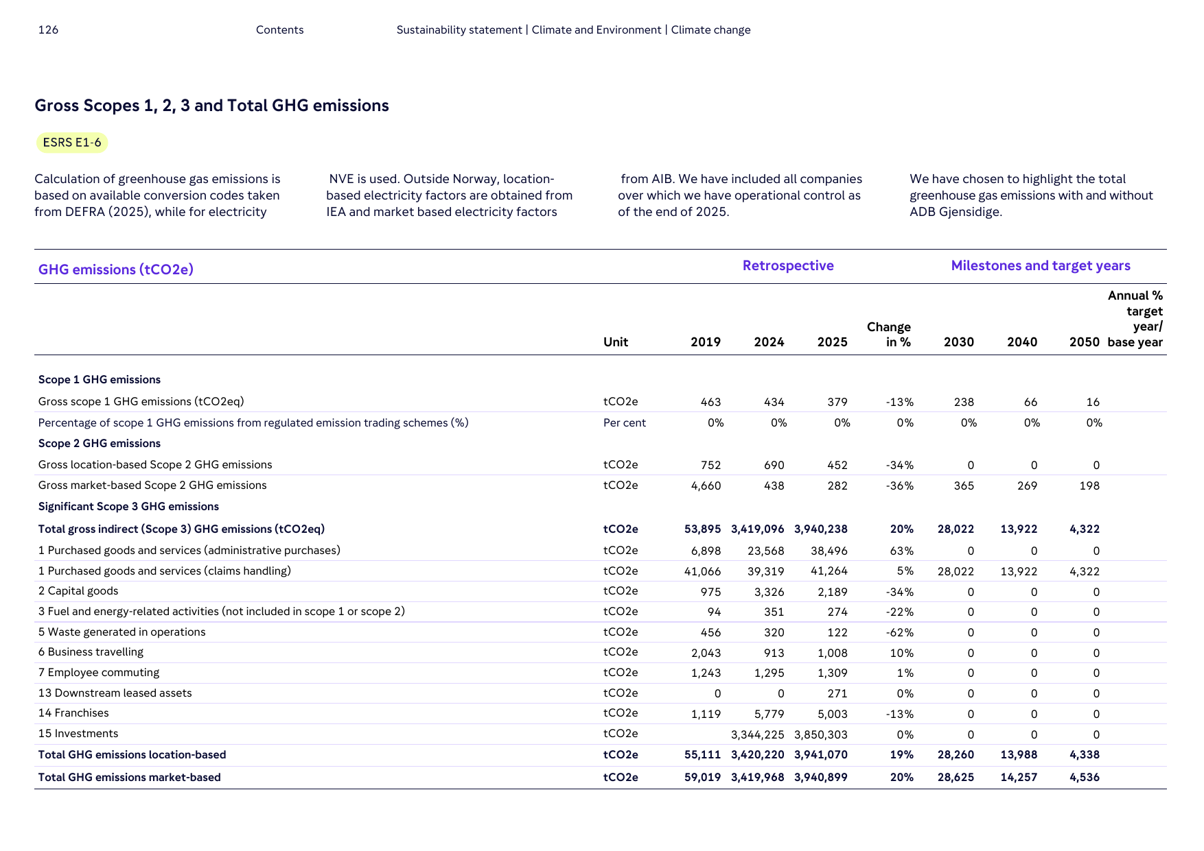 Emissions data extracted from page 126