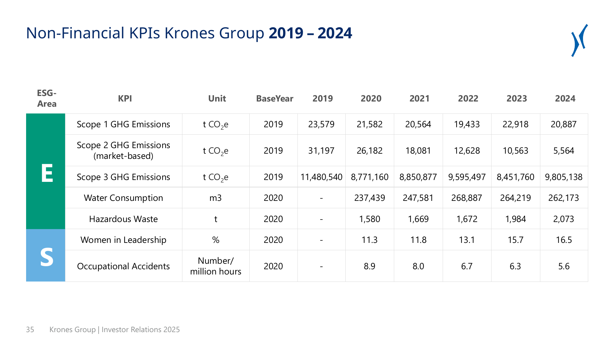 Emissions data extracted from page 35
