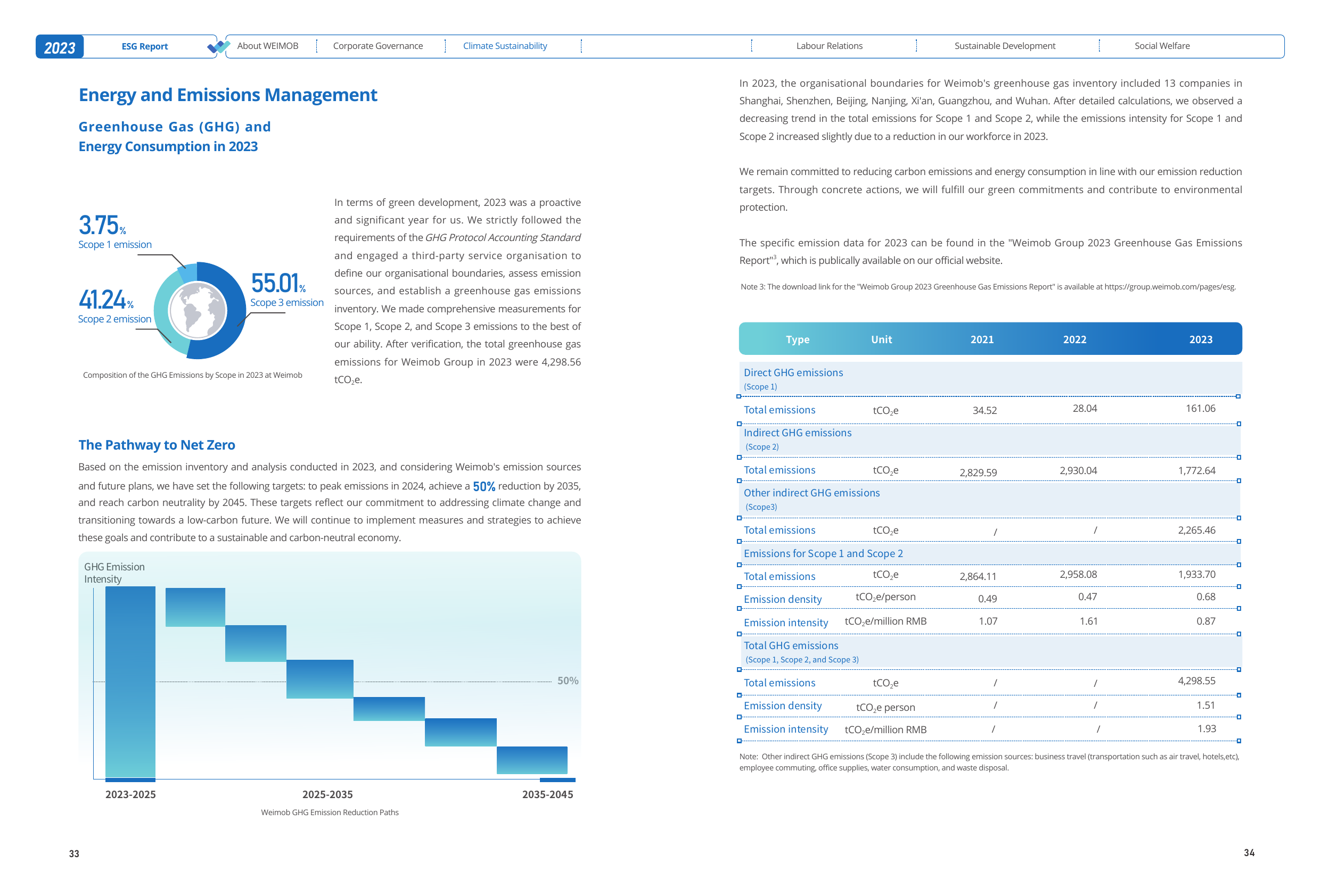 Emissions data extracted from page 20