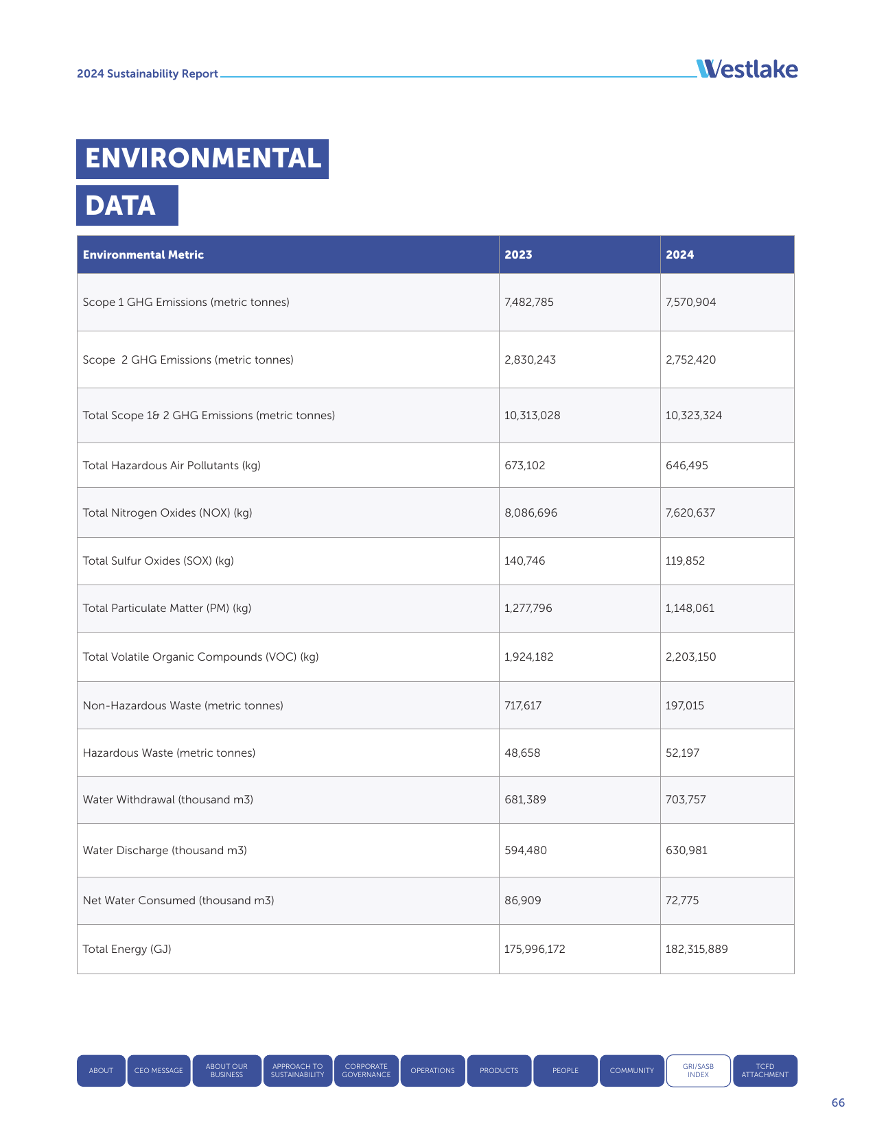 Emissions data extracted from page 66