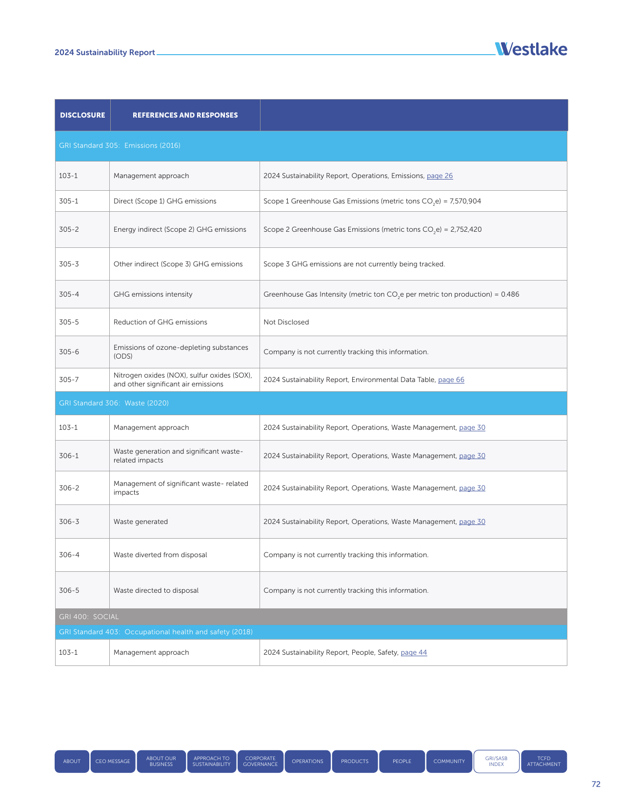 Emissions data extracted from page 72