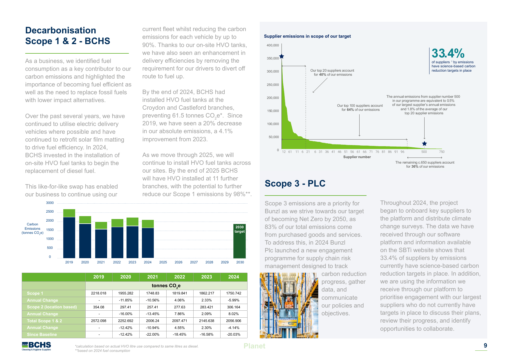 Emissions data extracted from page 9