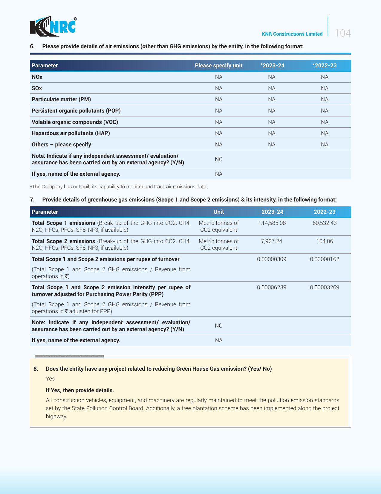 Emissions data extracted from page 106