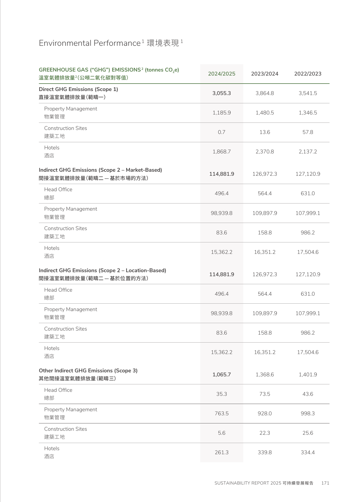 Emissions data extracted from page 173