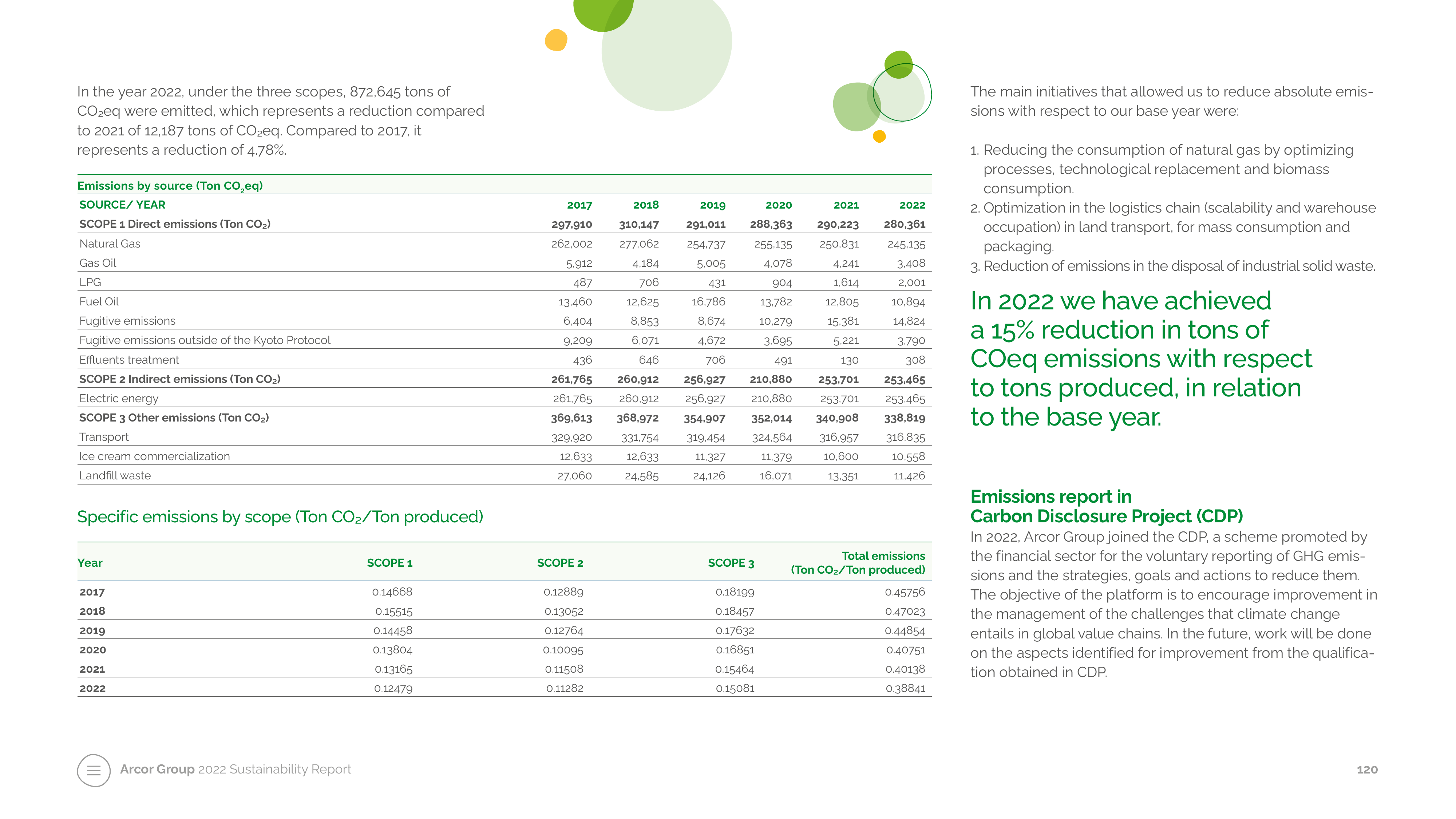 Emissions data extracted from page 120