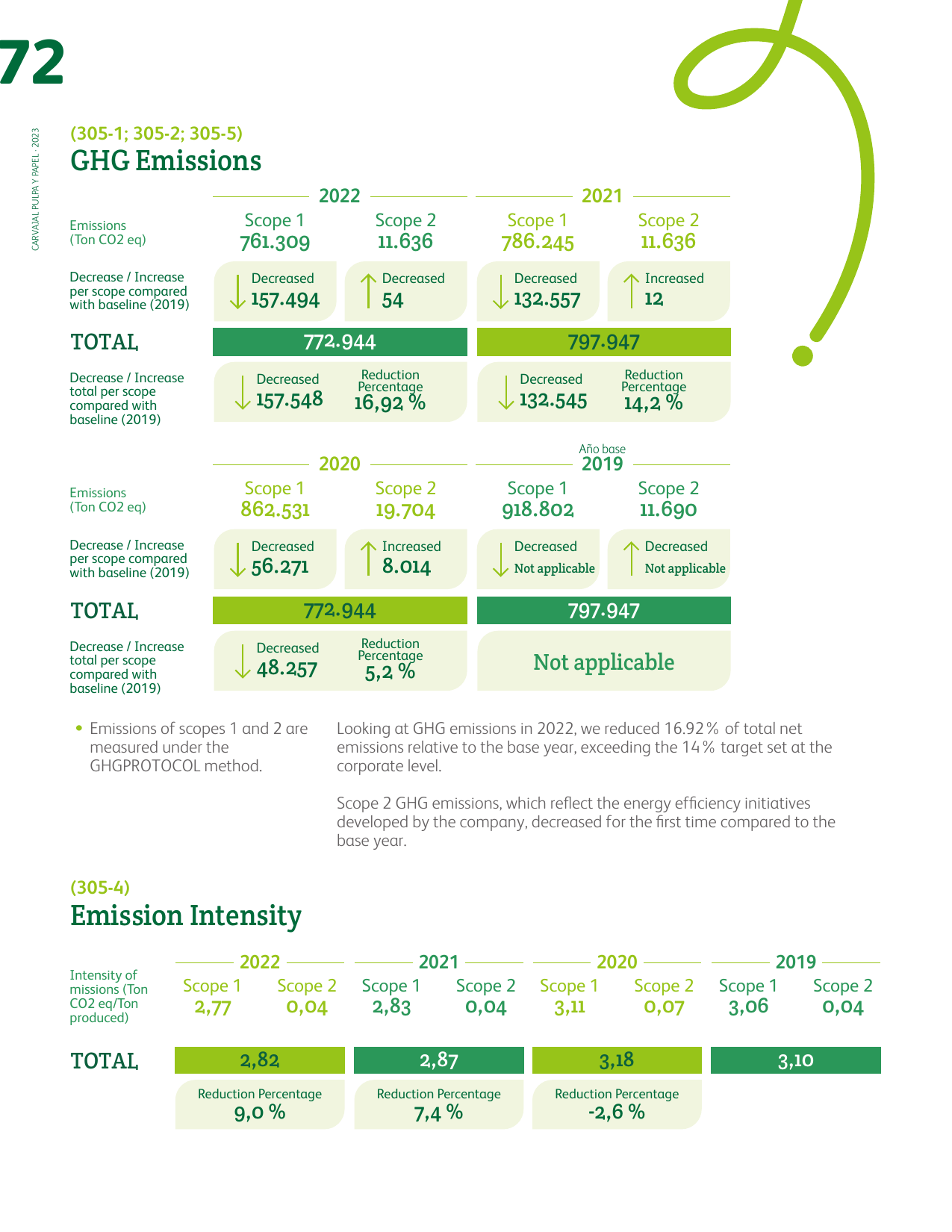Emissions data extracted from page 72