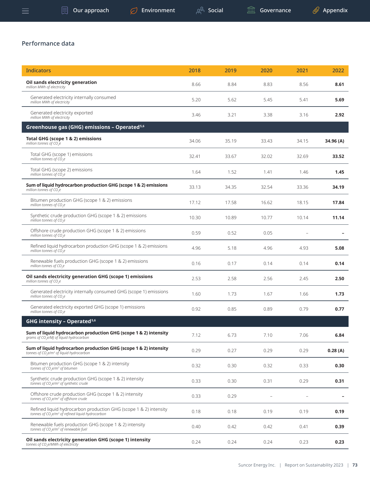 Emissions data extracted from page 73