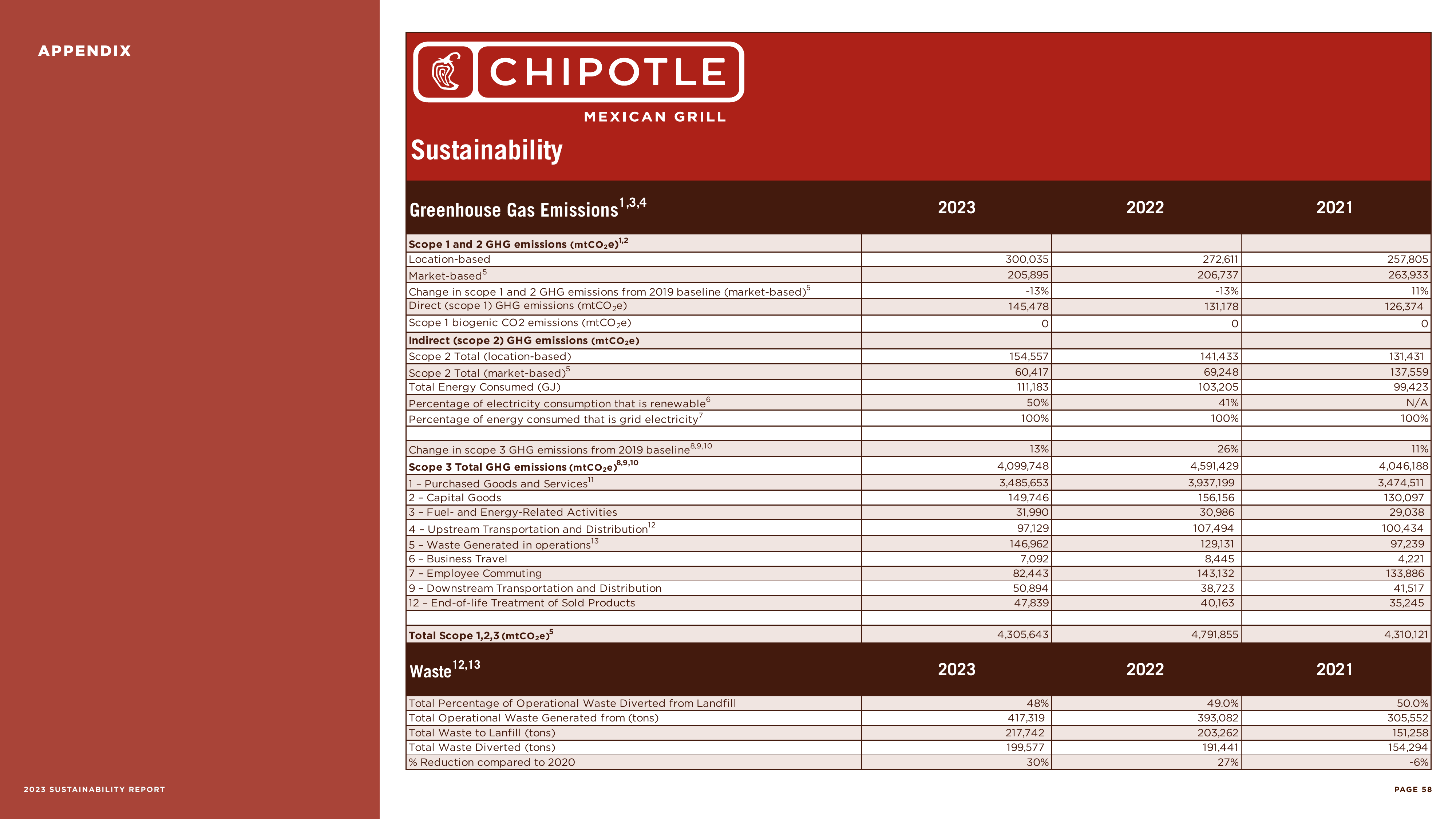 Emissions data extracted from page 58